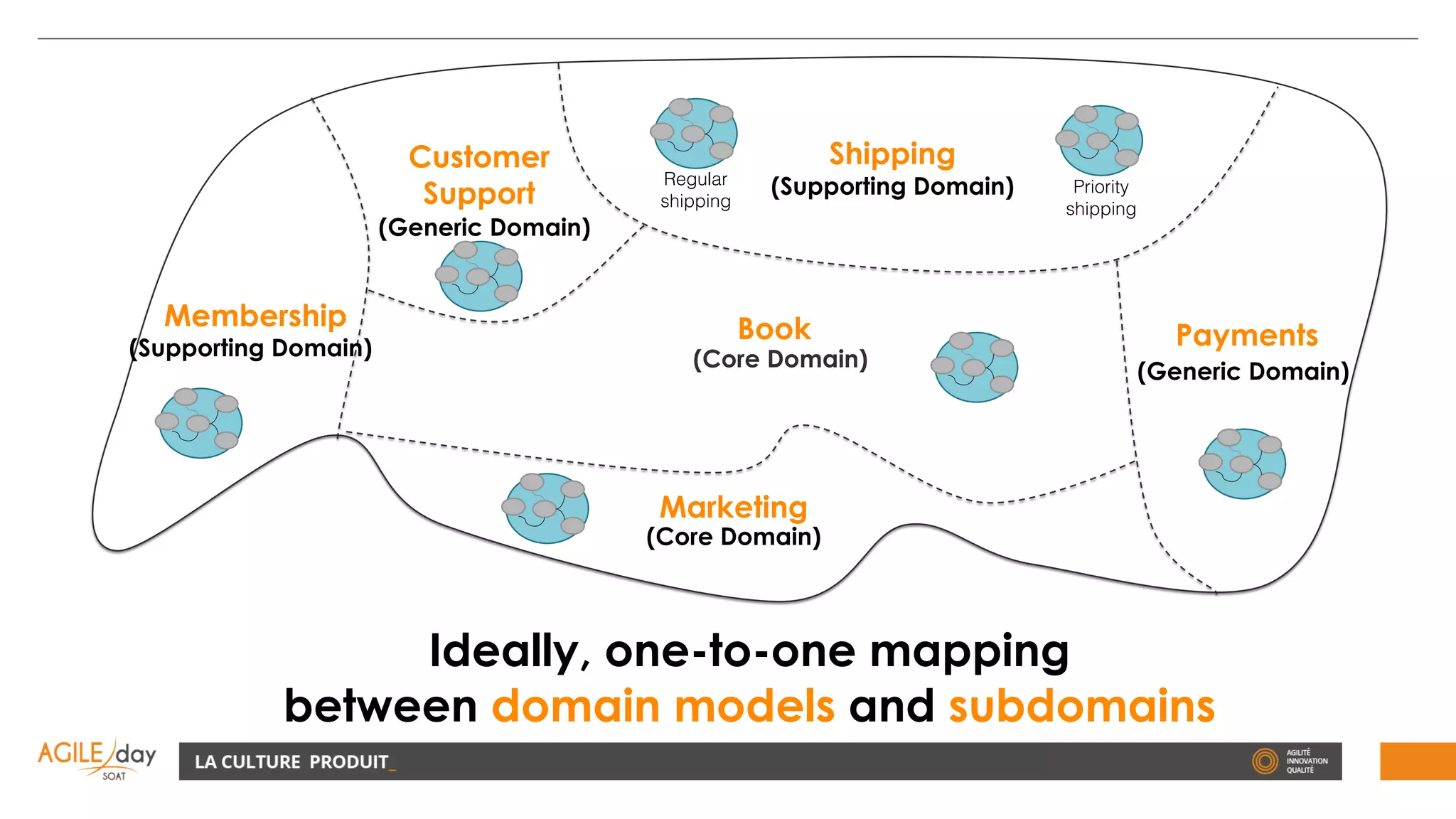 Ideally, one-to-one mapping
between domain models and subdomains
BookMembership
Payments
Customer
Support
Shipping
Marketing
(Core Domain)
(Generic Domain)
(Supporting Domain)
(Generic Domain)
(Supporting Domain)
(Core Domain)
Regular
shipping
Priority
shipping
 