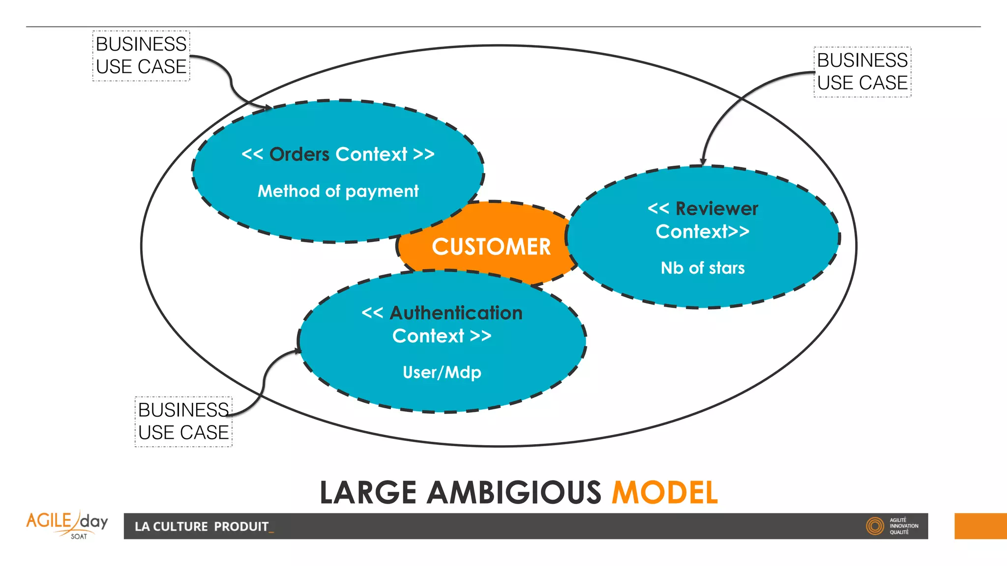 CUSTOMER
<< Authentication
Context >>
User/Mdp
<< Orders Context >>
Method of payment
<< Reviewer
Context>>
Nb of stars
BUSINESS
USE CASE BUSINESS
USE CASE
BUSINESS
USE CASE
LARGE AMBIGIOUS MODEL
 