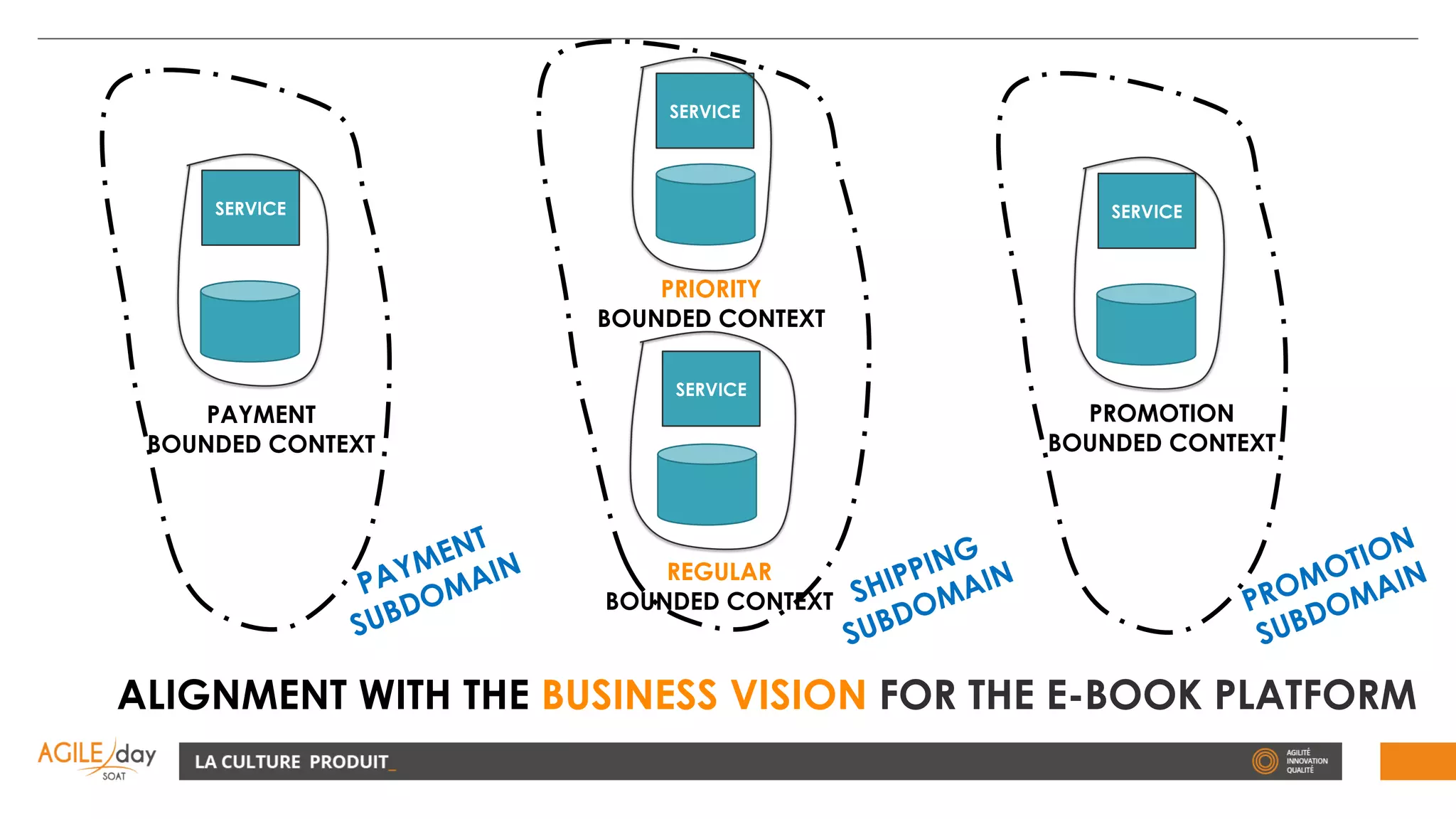 SERVICE
PRIORITY
BOUNDED CONTEXT
SERVICE
PAYMENT
BOUNDED CONTEXT
SERVICE
REGULAR
BOUNDED CONTEXT
SERVICE
PROMOTION
BOUNDED CONTEXT
ALIGNMENT WITH THE BUSINESS VISION FOR THE E-BOOK PLATFORM
 