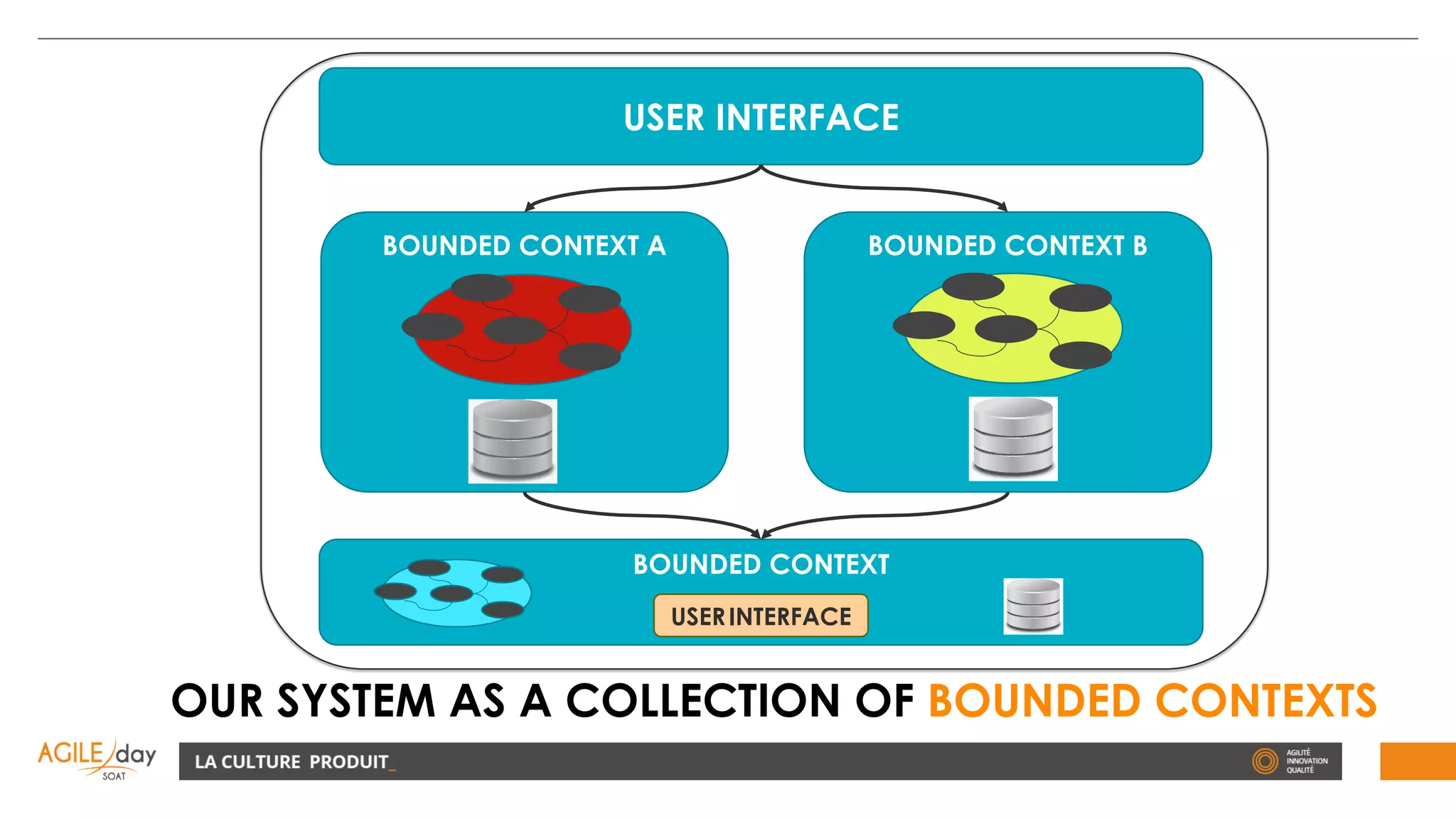 USER INTERFACE
BOUNDED CONTEXT A BOUNDED CONTEXT B
BOUNDED CONTEXT
USERINTERFACE
OUR SYSTEM AS A COLLECTION OF BOUNDED CONTEXTS
 