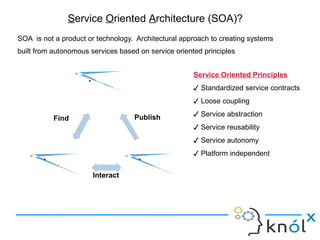 Service Oriented Architecture (SOA)?
SOA is not a product or technology. Architectural approach to creating systems
built from autonomous services based on service oriented principles
Service Oriented Principles
✓ Standardized service contracts
✓ Loose coupling
✓ Service abstraction
✓ Service reusability
✓ Service autonomy
✓ Platform independent
Find Publish
Interact
• Service
Directory
• Service
Provider
(Service)
• Service
Consumer
(Client)
 