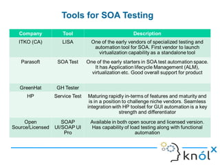 Tools for SOA Testing
 