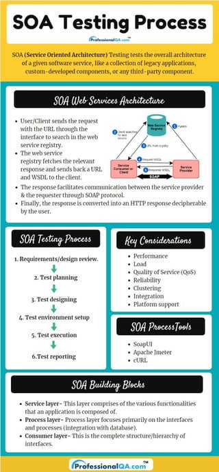 SOA Testing Process: A Complete Guide!