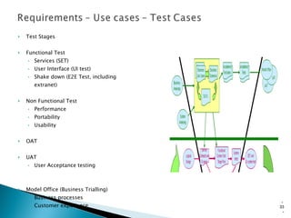 Soa Tests Soa Test Methodology | PPT