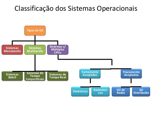 Sistemas Operacionais