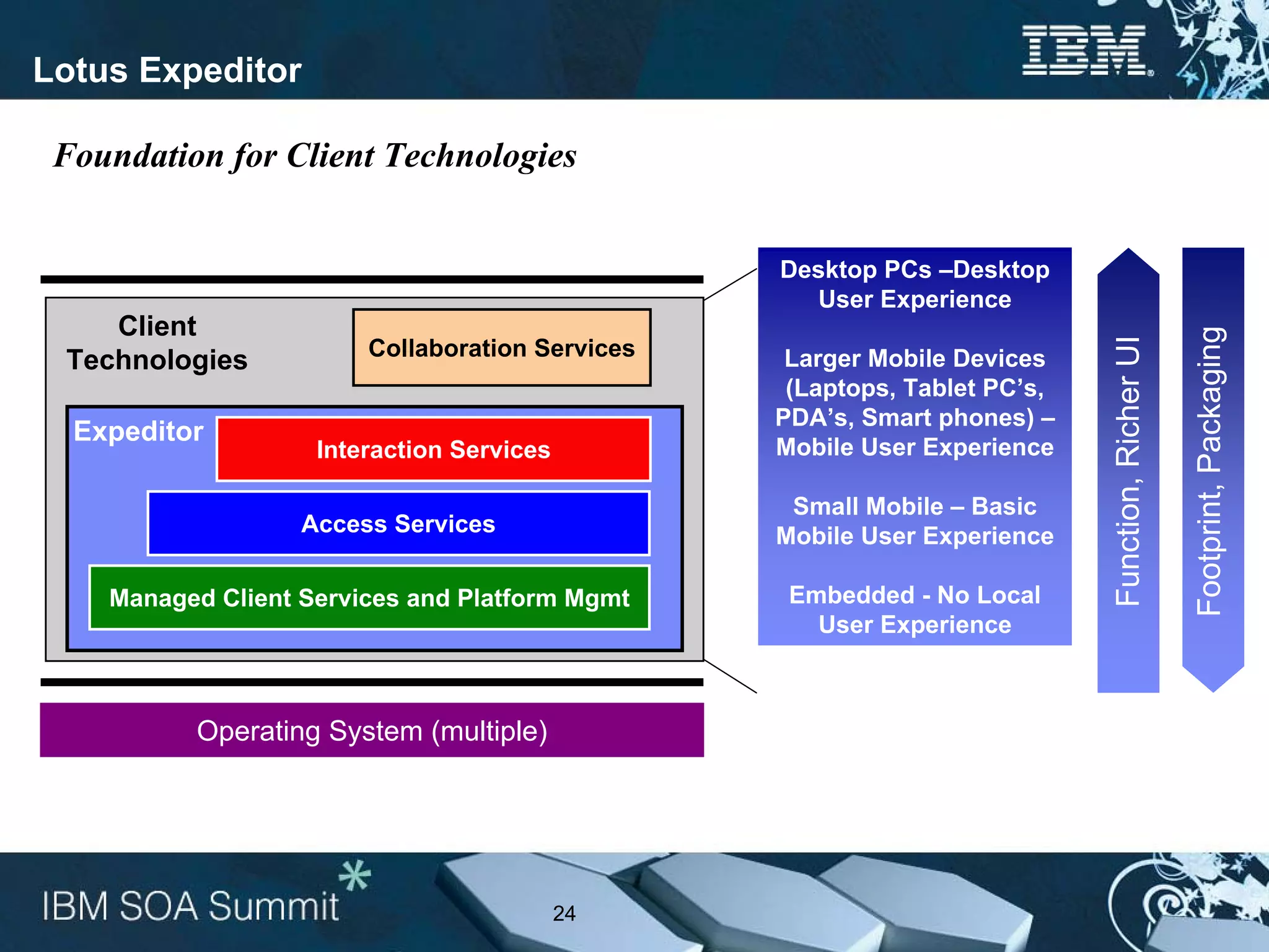 Lotus Expeditor

 Foundation for Client Technologies


                                                 Desktop PCs –Desktop
                                                   User Experience
    Client




                                                                                                 Footprint, Packaging
                                                                           Function, Richer UI
                        Collaboration Services    Larger Mobile Devices
 Technologies
                                                  (Laptops, Tablet PC’s,
                                                 PDA’s, Smart phones) –
  Expeditor
                    Interaction Services         Mobile User Experience

                                                  Small Mobile – Basic
                   Access Services               Mobile User Experience

    Managed Client Services and Platform Mgmt     Embedded - No Local
                                                    User Experience



          Operating System (multiple)




                                           24
 