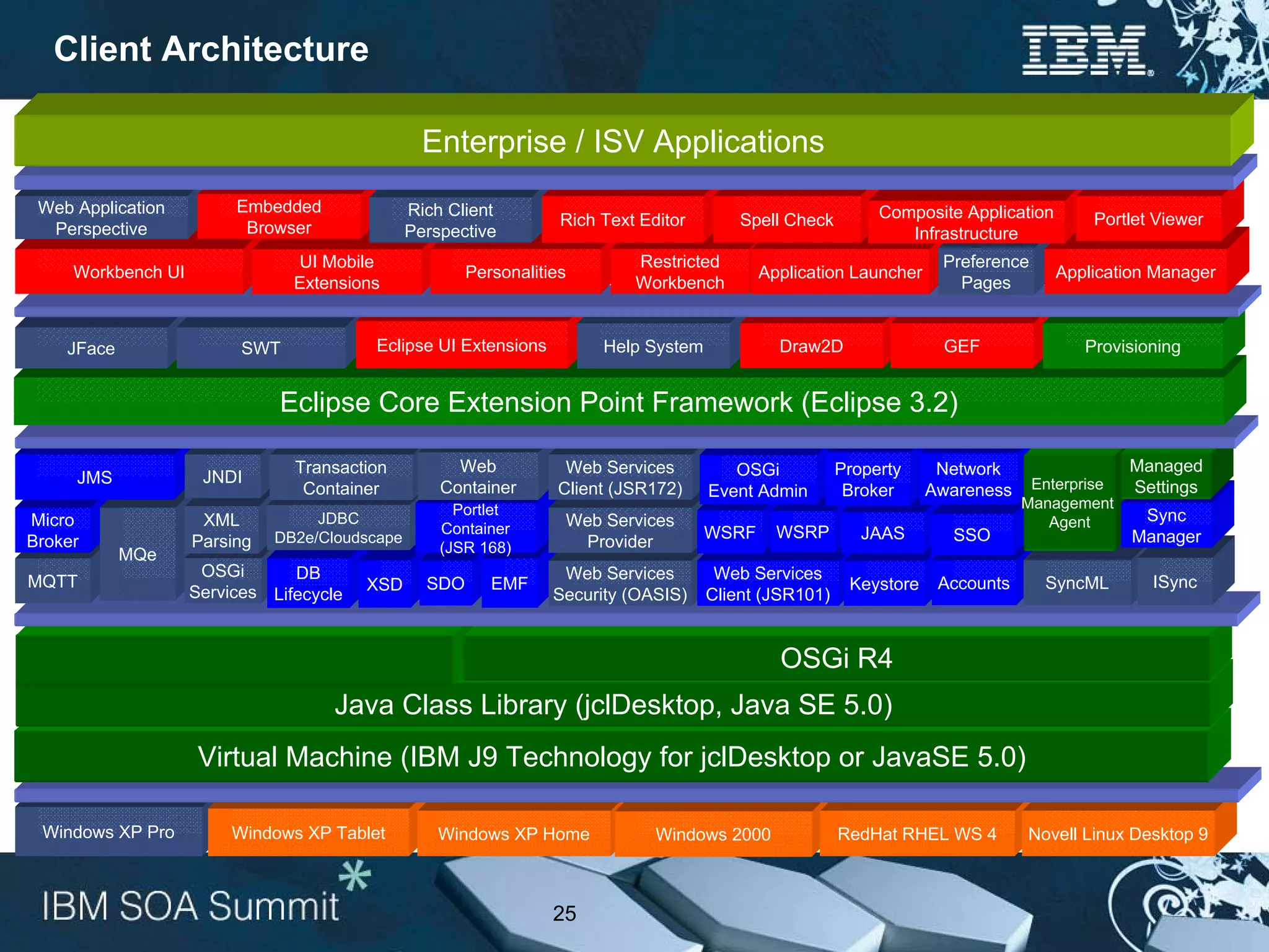 Client Architecture

                                                  Enterprise / ISV Applications
 Web Application         Embedded               Rich Client                                                   Composite Application
                          Browser                                   Rich Text Editor       Spell Check                                    Portlet Viewer
  Perspective                                   Perspective                                                      Infrastructure
                                UI Mobile                                    Restricted                               Preference
     Workbench UI                                       Personalities                         Application Launcher                    Application Manager
                                Extensions                                   Workbench                                  Pages


    JFace                 SWT            Eclipse UI Extensions           Help System            Draw2D                GEF                Provisioning


                              Eclipse Core Extension Point Framework (Eclipse 3.2)

                                Transaction           Web           Web Services          OSGi           Property     Network                  Managed
     JMS             JNDI                                                                                                         Enterprise
                                 Container          Container      Client (JSR172)     Event Admin        Broker     Awareness                 Settings
                                                      Portlet                                                                    Management
Micro                XML           JDBC                             Web Services                                                    Agent       Sync
                                                    Container                          WSRF     WSRP        JAAS       SSO
Broker              Parsing   DB2e/Cloudscape                        Provider                                                                  Manager
            MQe                                     (JSR 168)
                     OSGi       DB                               Web Services           Web Services
MQTT                                     XSD      SDO      EMF EMF                                        Keystore    Accounts     SyncML        ISync
                    Services Lifecycle                          Security (OASIS)       Client (JSR101)


                                                                                                OSGi R4
                                     Java Class Library (jclDesktop, Java SE 5.0)
                     Virtual Machine (IBM J9 Technology for jclDesktop or JavaSE 5.0)

 Windows XP Pro          Windows XP Tablet          Windows XP Home             Windows 2000             RedHat RHEL WS 4        Novell Linux Desktop 9



                                                                   25
 
