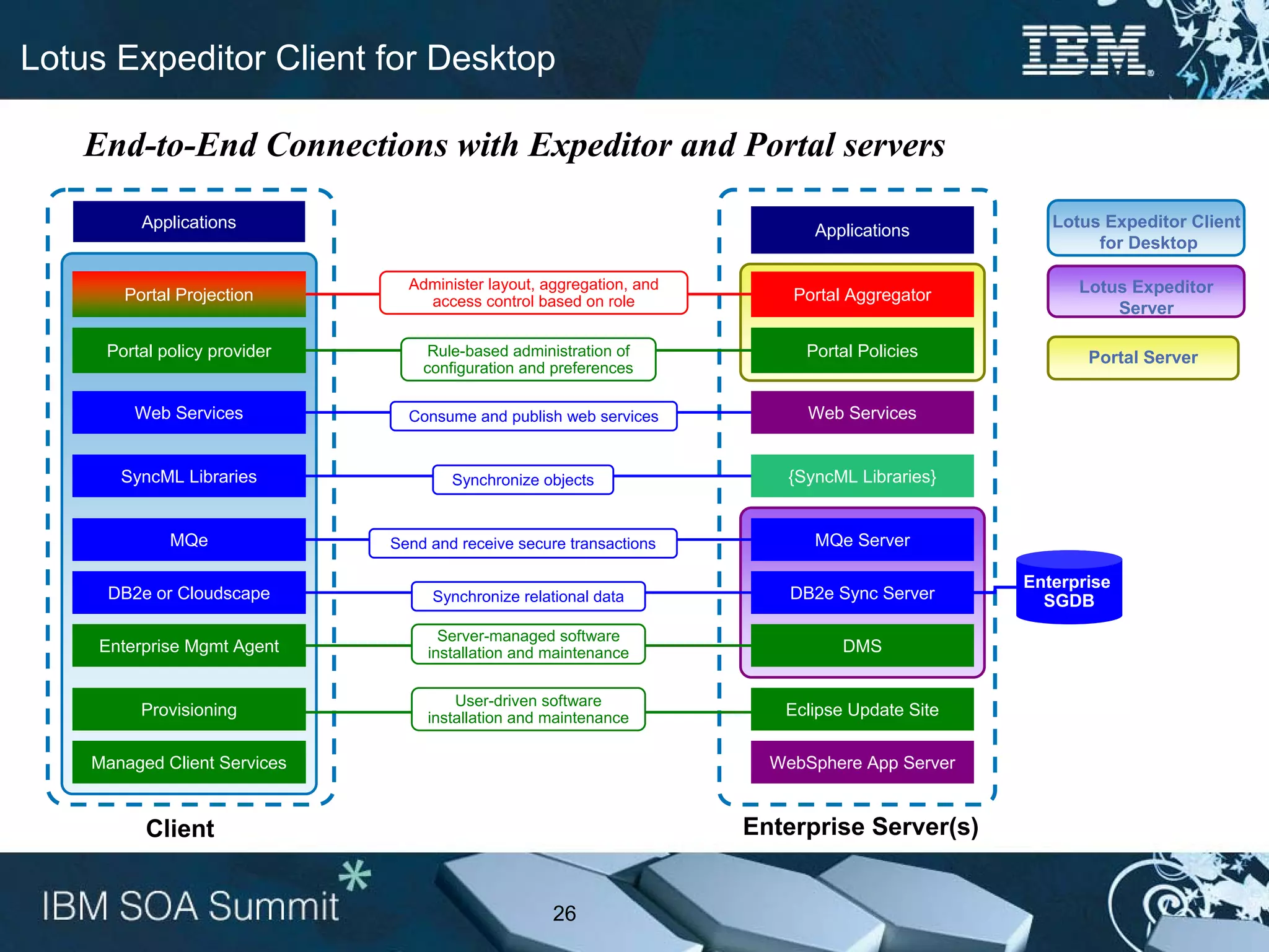 Lotus Expeditor Client for Desktop

    End-to-End Connections with Expeditor and Portal servers

         Applications                                                        Applications         Lotus Expeditor Client
                                                                                                       for Desktop

                                Administer layout, aggregation, and                                  Lotus Expeditor
       Portal Projection          access control based on role            Portal Aggregator
                                                                                                         Server

     Portal policy provider        Rule-based administration of             Portal Policies           Portal Server
                                  configuration and preferences

         Web Services           Consume and publish web services            Web Services


       SyncML Libraries               Synchronize objects                 {SyncML Libraries}


             MQe              Send and receive secure transactions           MQe Server

                                                                                               Enterprise
      DB2e or Cloudscape           Synchronize relational data            DB2e Sync Server       SGDB
                                     Server-managed software
     Enterprise Mgmt Agent         installation and maintenance                 DMS


                                       User-driven software
         Provisioning              installation and maintenance          Eclipse Update Site

    Managed Client Services                                             WebSphere App Server


          Client                                                      Enterprise Server(s)


                                                    26
 