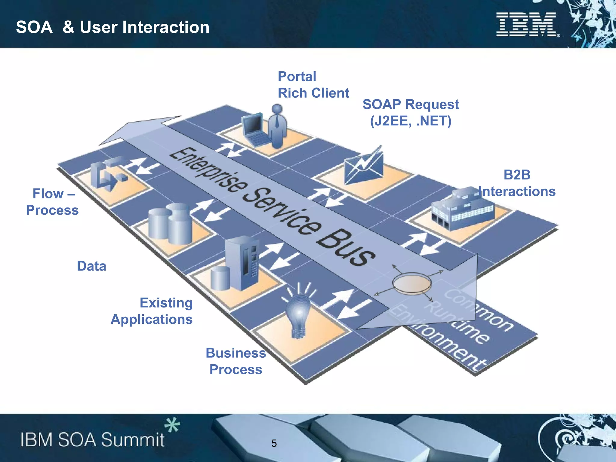 SOA & User Interaction

                                            Portal
                                            Rich Client
                                                          SOAP Request
                                                           (J2EE, .NET)


                                                                              B2B
  Flow –                                                                  Interactions
 Process



       Data

                  Existing
              Applications

                             Business
                             Process




                                        5
 