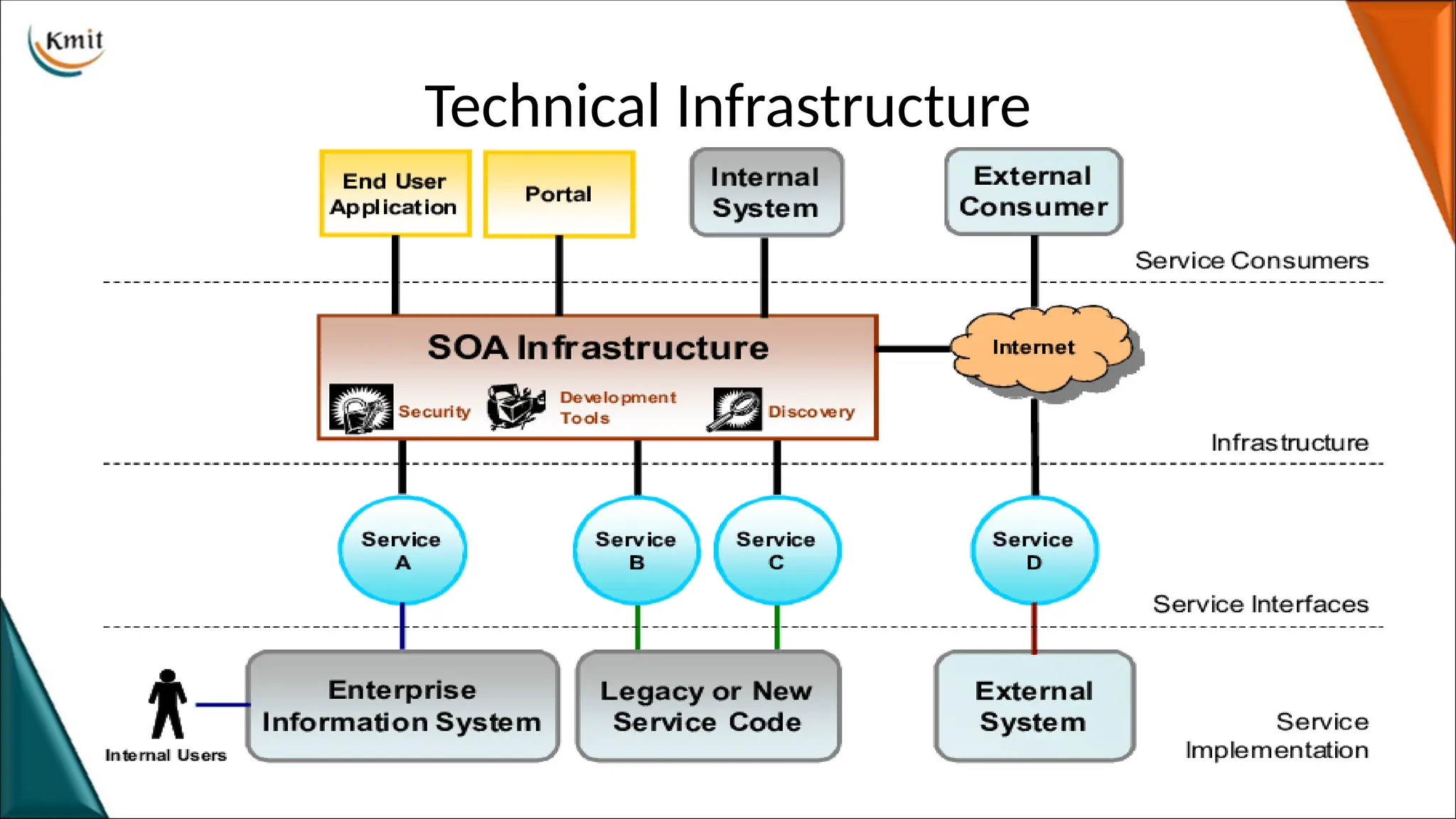 Technical Infrastructure
 