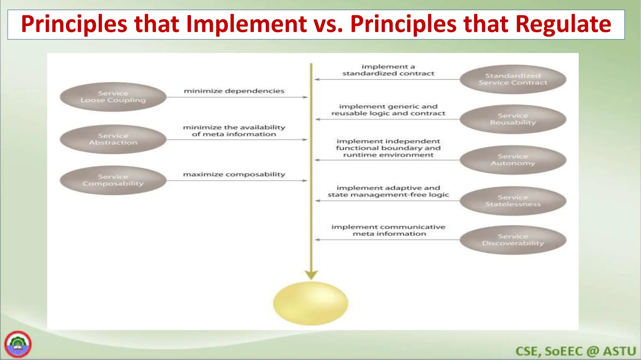 Principles that Implement vs. Principles that Regulate 