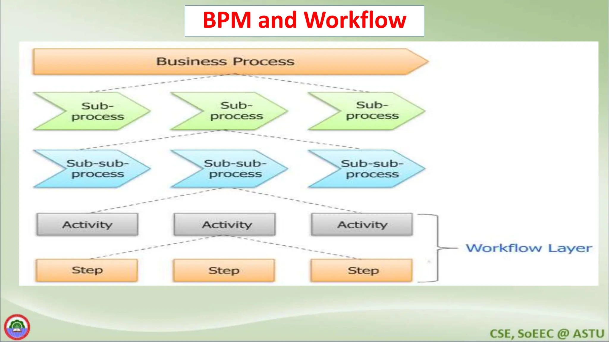 BPM and Workflow 