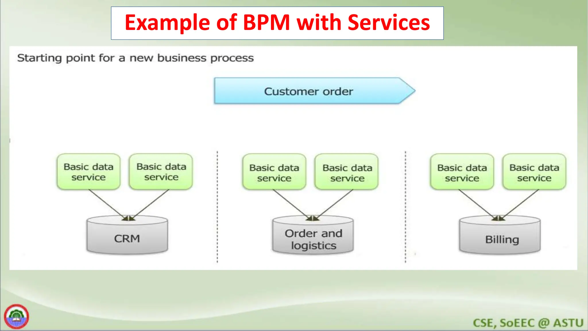 Example of BPM with Services 