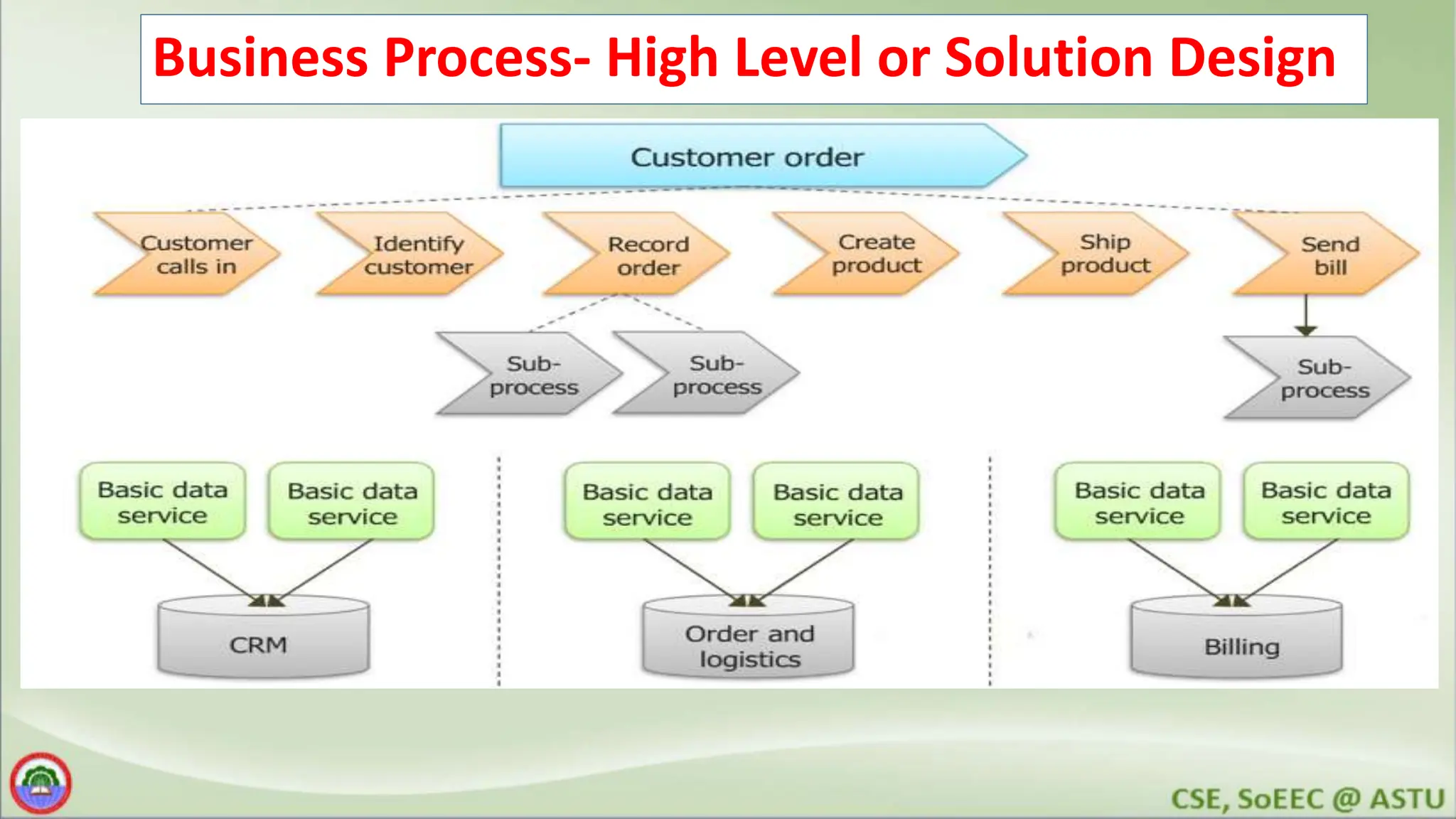 Business Process- High Level or Solution Design 