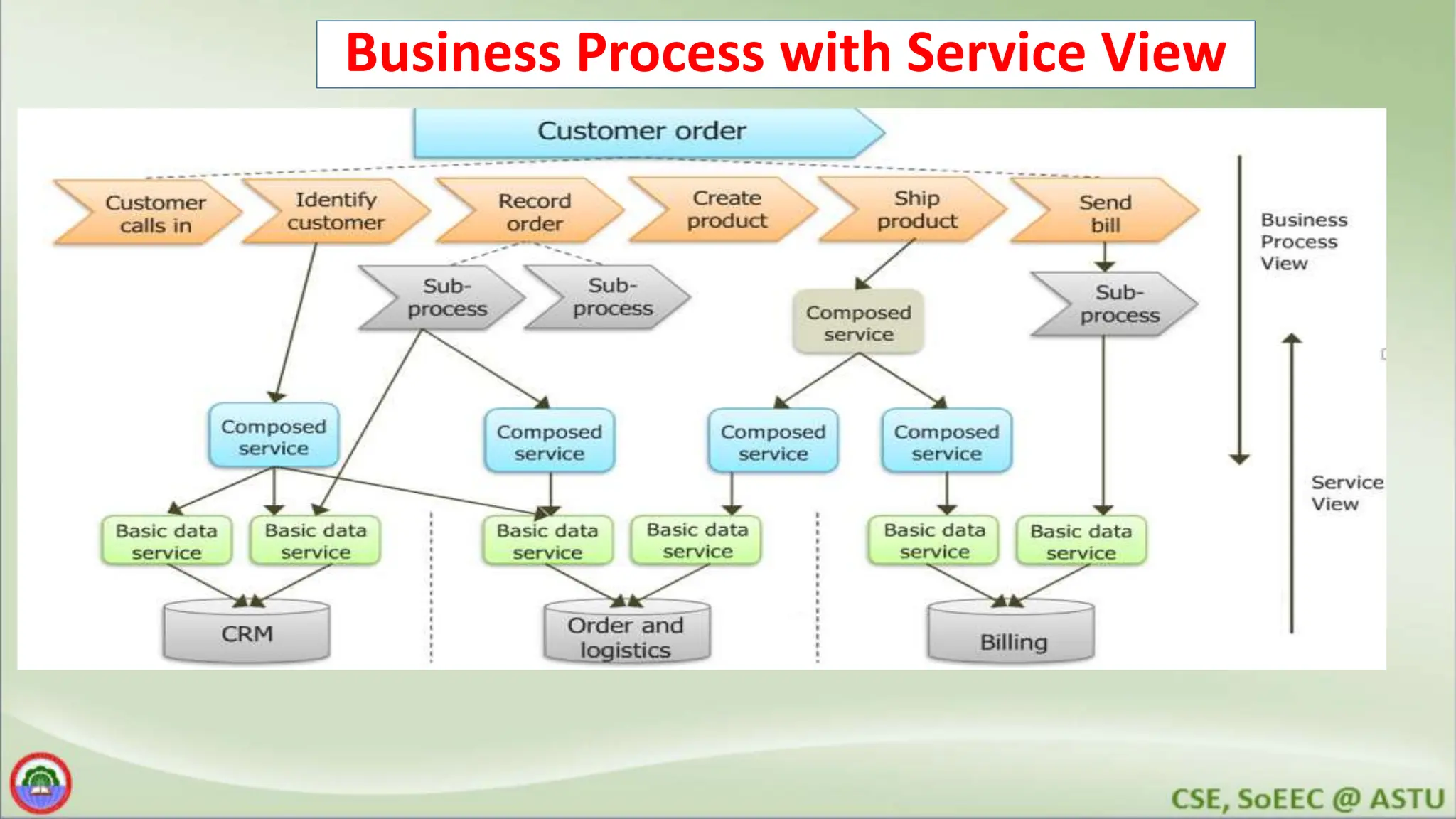Business Process with Service View 