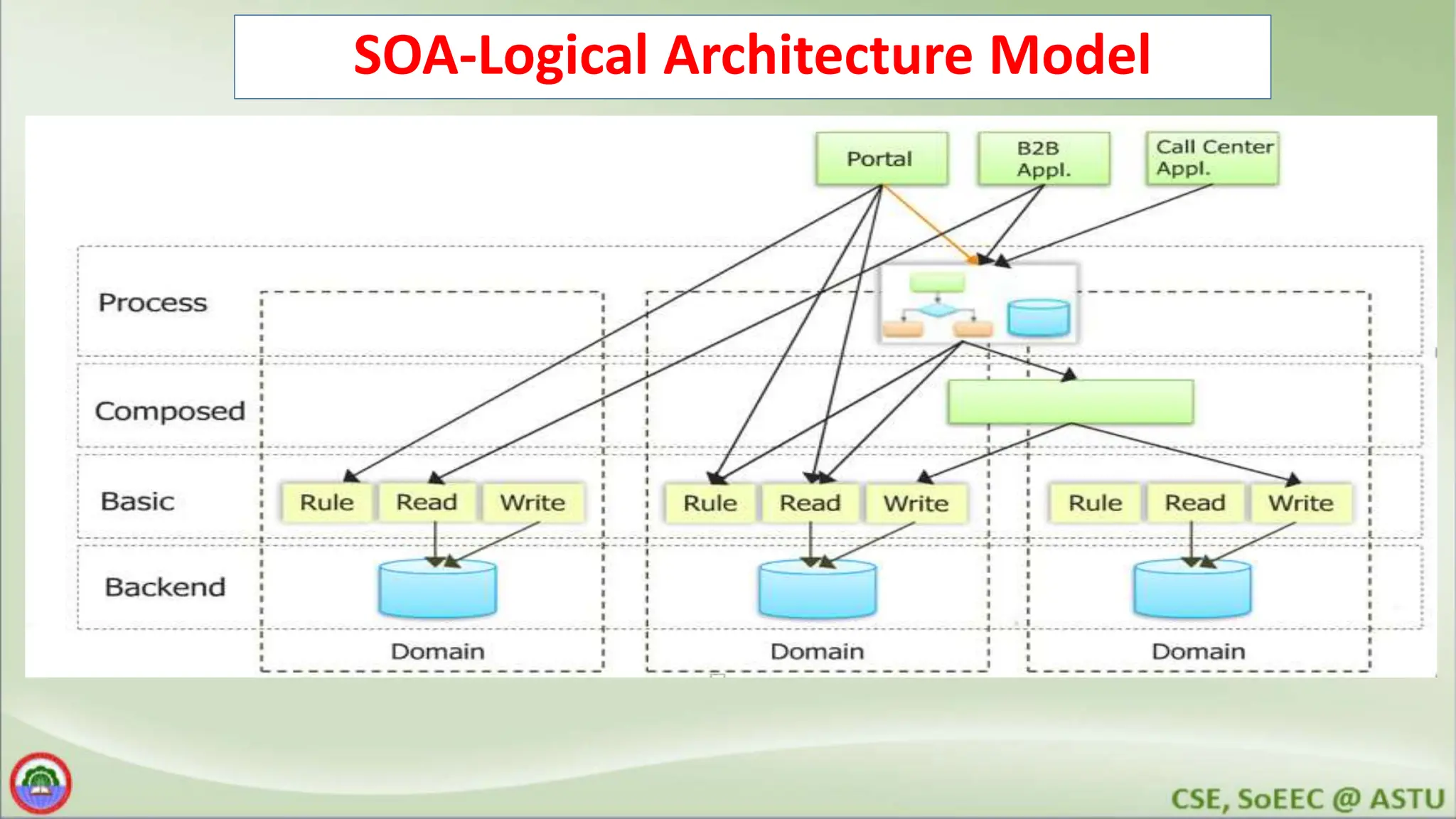 SOA-Logical Architecture Model 