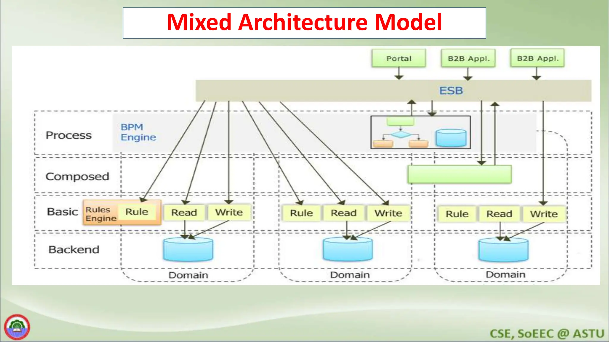 Mixed Architecture Model 
