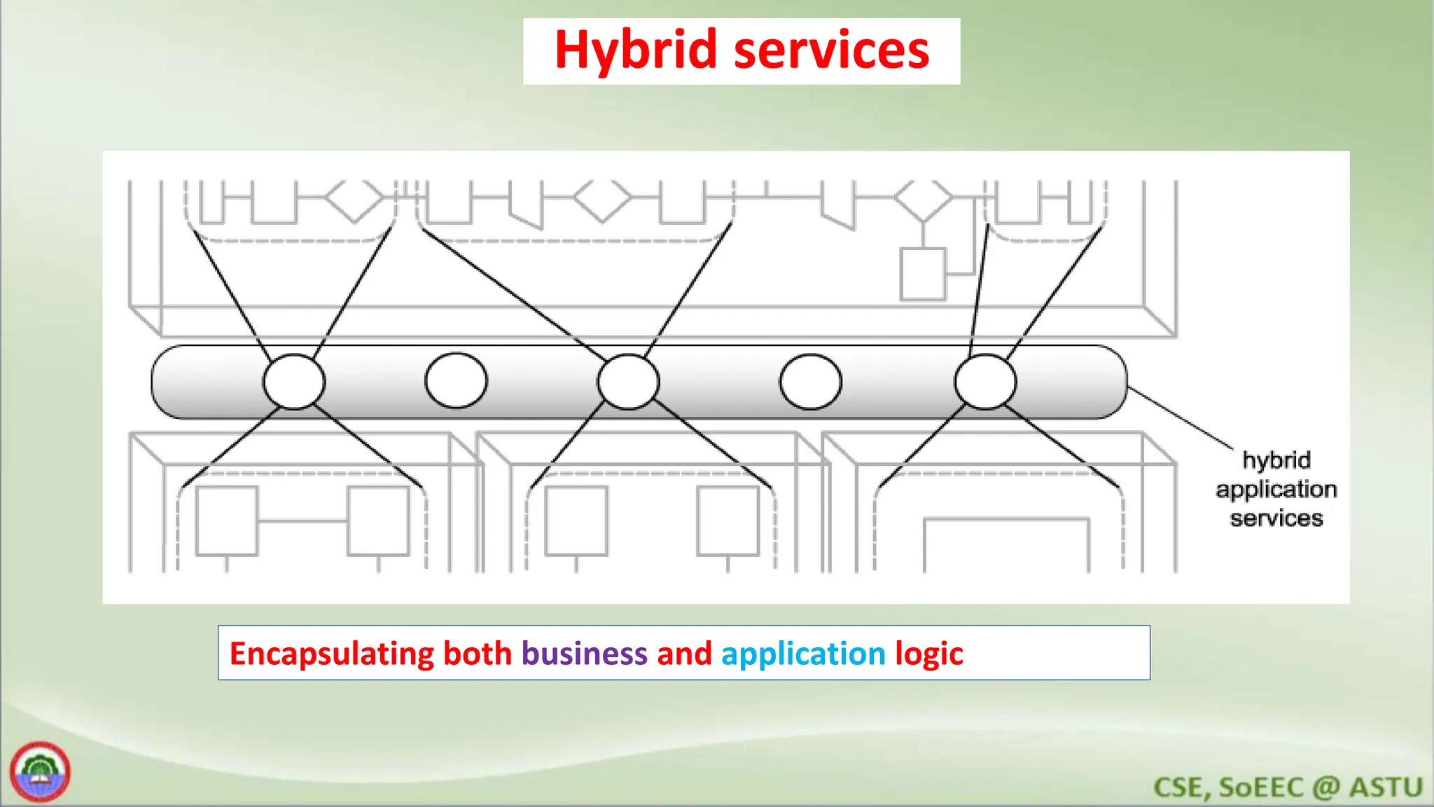 Hybrid services Encapsulating both business and application logic 