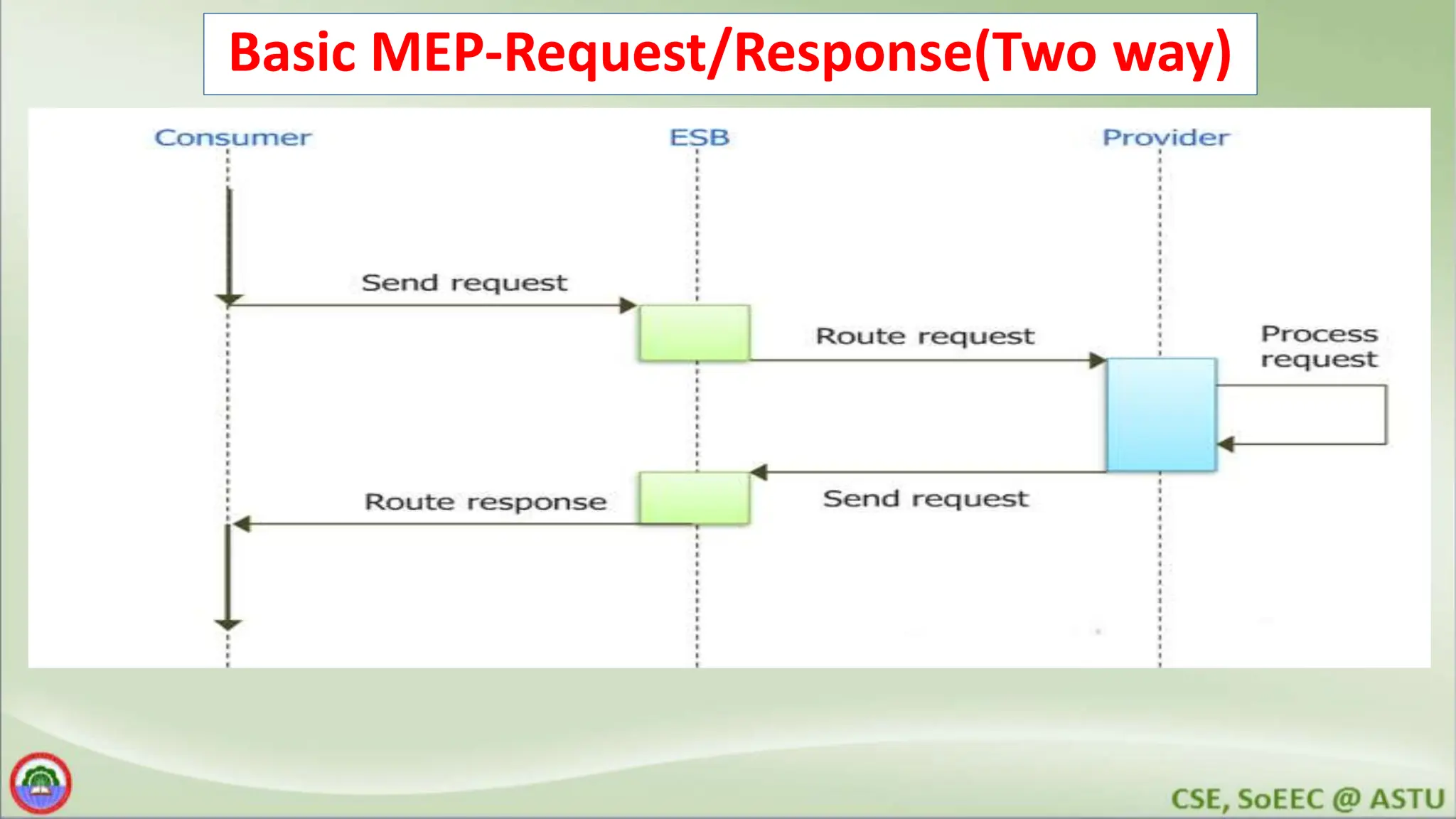 Basic MEP-Request/Response(Two way) 