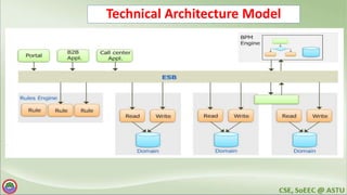 Technical Architecture Model
 