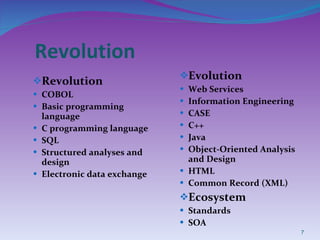Revolution Revolution COBOL Basic programming language C programming language SQL Structured analyses and design Electronic data exchange Evolution Web Services Information Engineering CASE C++ Java Object-Oriented Analysis and Design HTML Common Record (XML) Ecosystem Standards SOA 