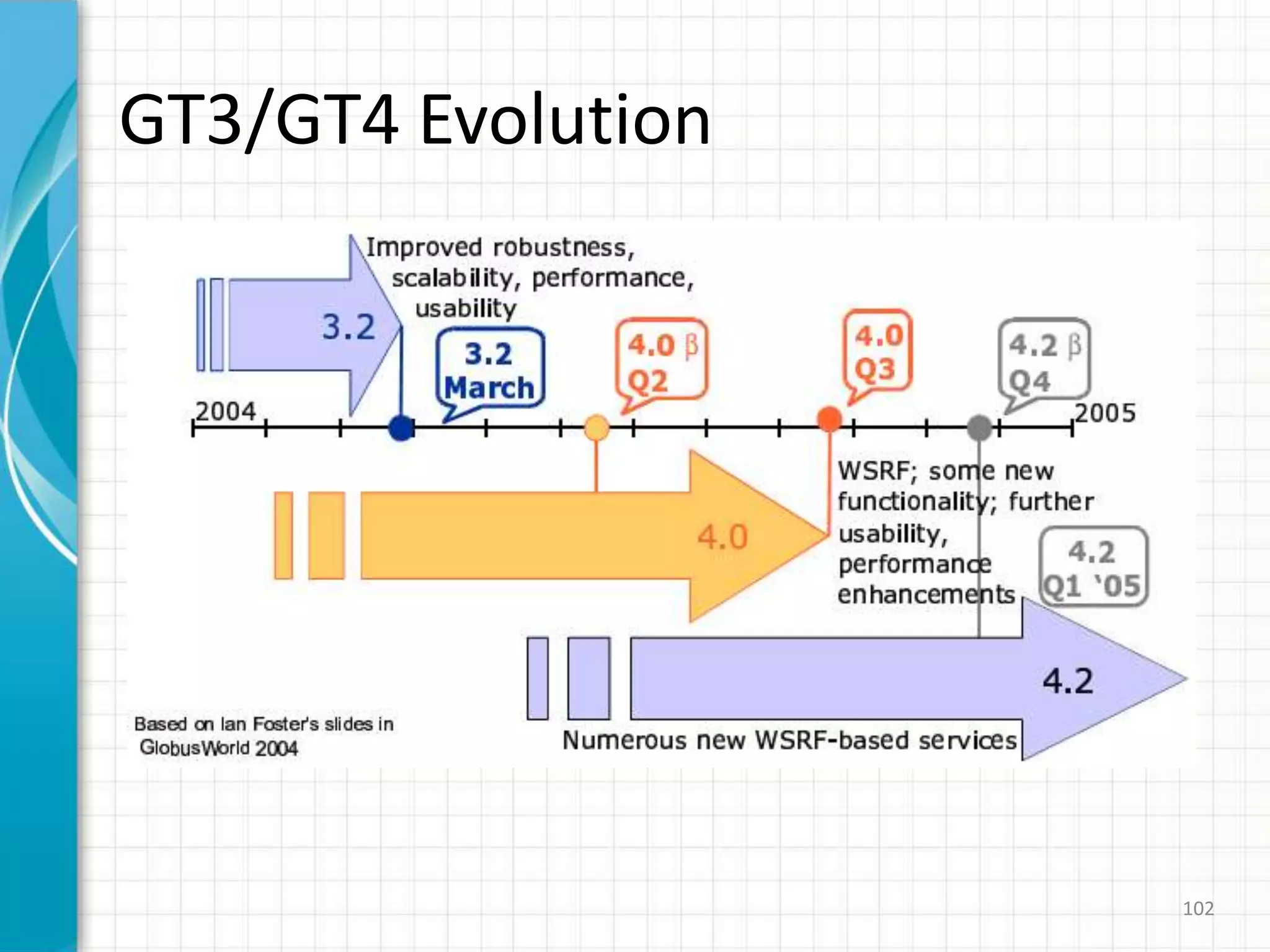 WSRF – summing upWhy is WSRF important?WSRF completes Grid/Web convergenceHow does WSRF relate to OGSI?WSRF restates OGSI concepts in WS terms How does WSRF relate to OGSA?WSRF mechanisms will enable OGSAWhy is WSRF more likely to succeed? Harmonizes with Web ServicesBacked by IBM and HPFirst, full, free implementation: GT4IBM will include support for WSRF in some of its tools.More WSRF details: http://www.globus.org/wsrf86