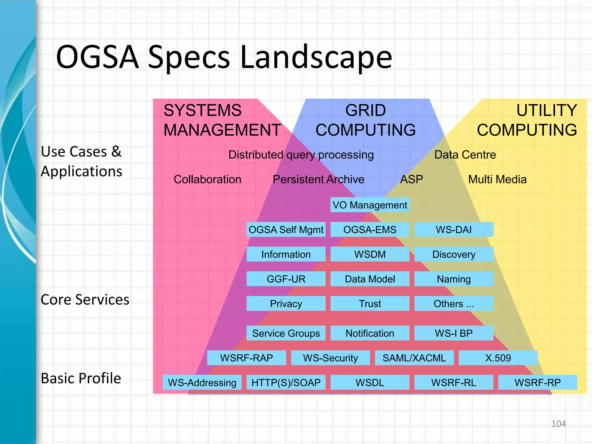 88Resources[1] The Physiology of the Grid, Ian Foster, Carl Kesselman, Jeffrey M. Nick,     Steven Tuecke, 2002[2] Towards a service-oriented Grid, Borja Sotomayor, University of Deusto, 2004[3] SOA, Web Service In Grid Computing, PhạmHùngTiến, ĐặngHoàiĐức, K2008[4] Open Grid Services Architecture, Ian Foster, University of Chicago, 2003[5] WS-Resource Framework: Globus Alliance Perspectives, Ian Foster, University of Chicago, 2003[6] OGSA, WSRF, and the Foundations of Grid, David Snelling, Fujitsu Laboratories of Europe, 2005[7] Global Globus Forum http://www.globus.org[8]IBM: http://www.ibm.com/developerworks/library/ws-resource/