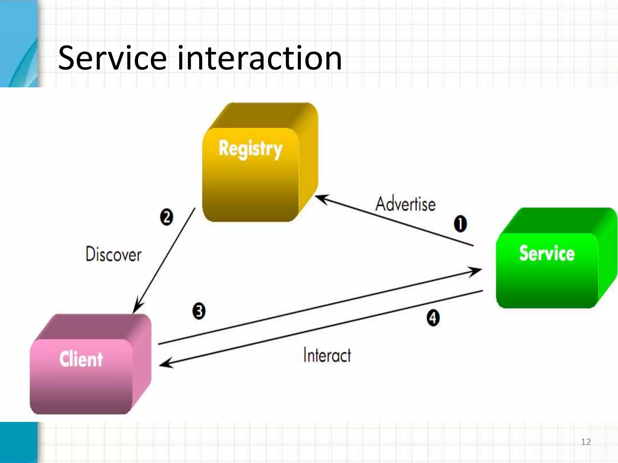 Service interaction12