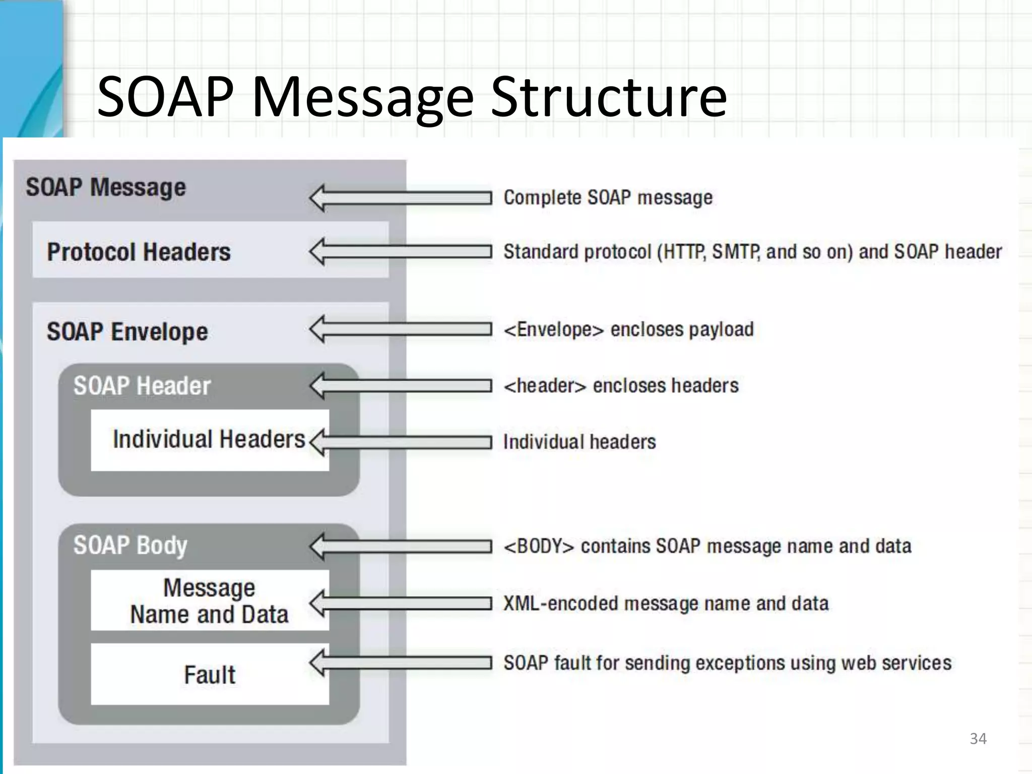 Key specifications used by Web servicesXML: eXtensibleMarkup LanguageSOAP: Simple Object Access Protocol WSDL : Web Services Description LanguageUDDI: Universal Description Discovery and Integration31