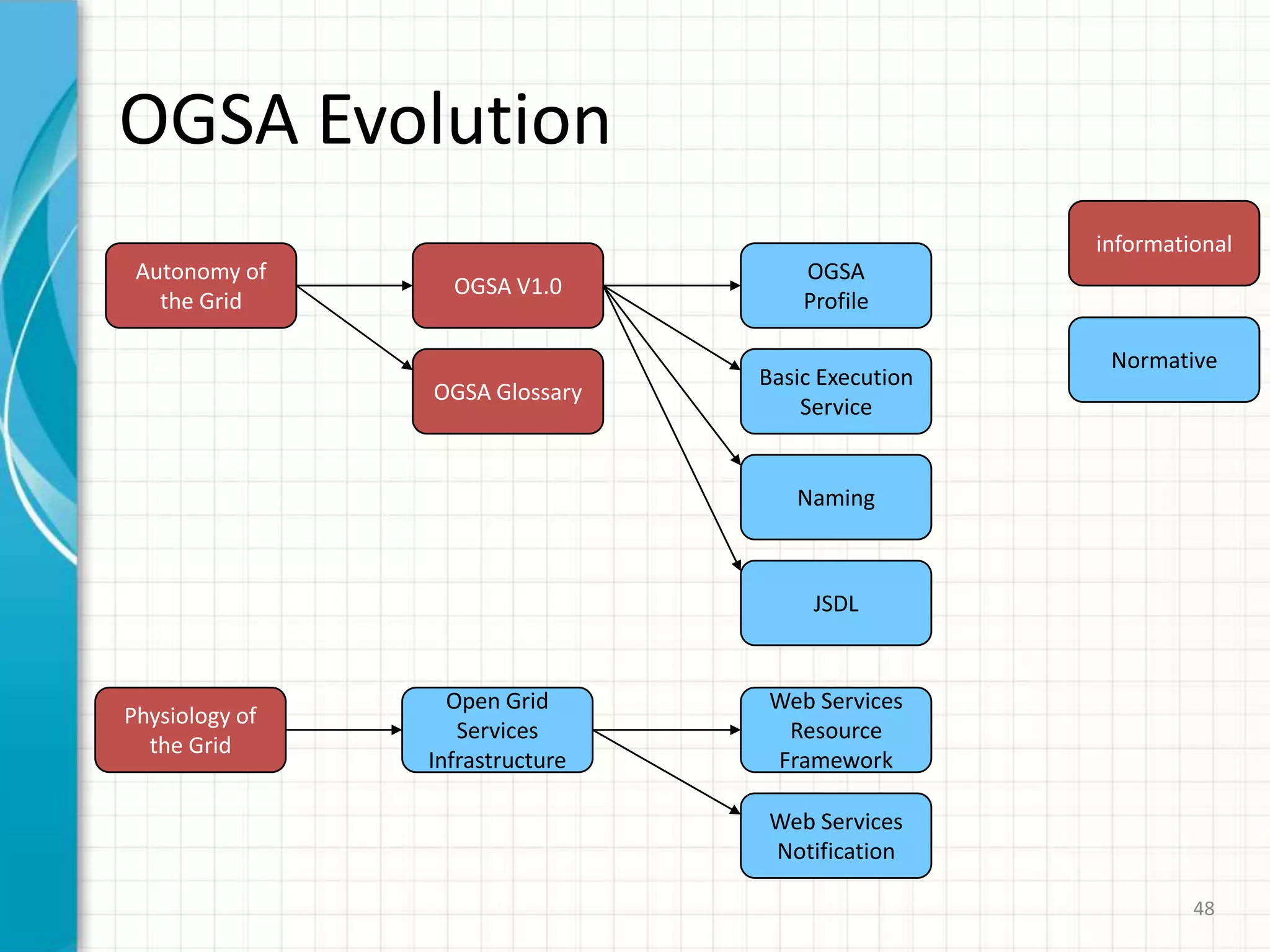 45Grids and Open StandardsOGSAWeb servicesGGF: OGSI, …(+ OASIS, W3C)Multiple implementations,including Globus ToolkitX.509,LDAP,FTP, …Globus ToolkitDefacto standardsGGF: GridFTP, GSIApp-specificServicesIncreased functionality,standardizationCustomsolutionsTime