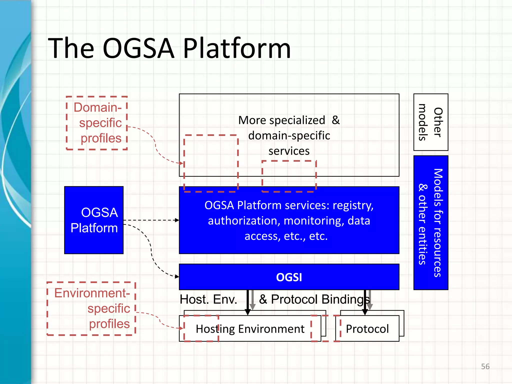 Web Services (2)Why are WS ideal for OGSA and for Grid systems?Can easily cope with heterogeneous systems (different programming languages, platforms, etc.)Common interface language (WSDL) allows:Virtualization: from a pool of services (with the same interface) I can access any service in the same fashion regardless of vendor, platform, etc.Dynamic service indexing and discovery.Dynamic access to services51