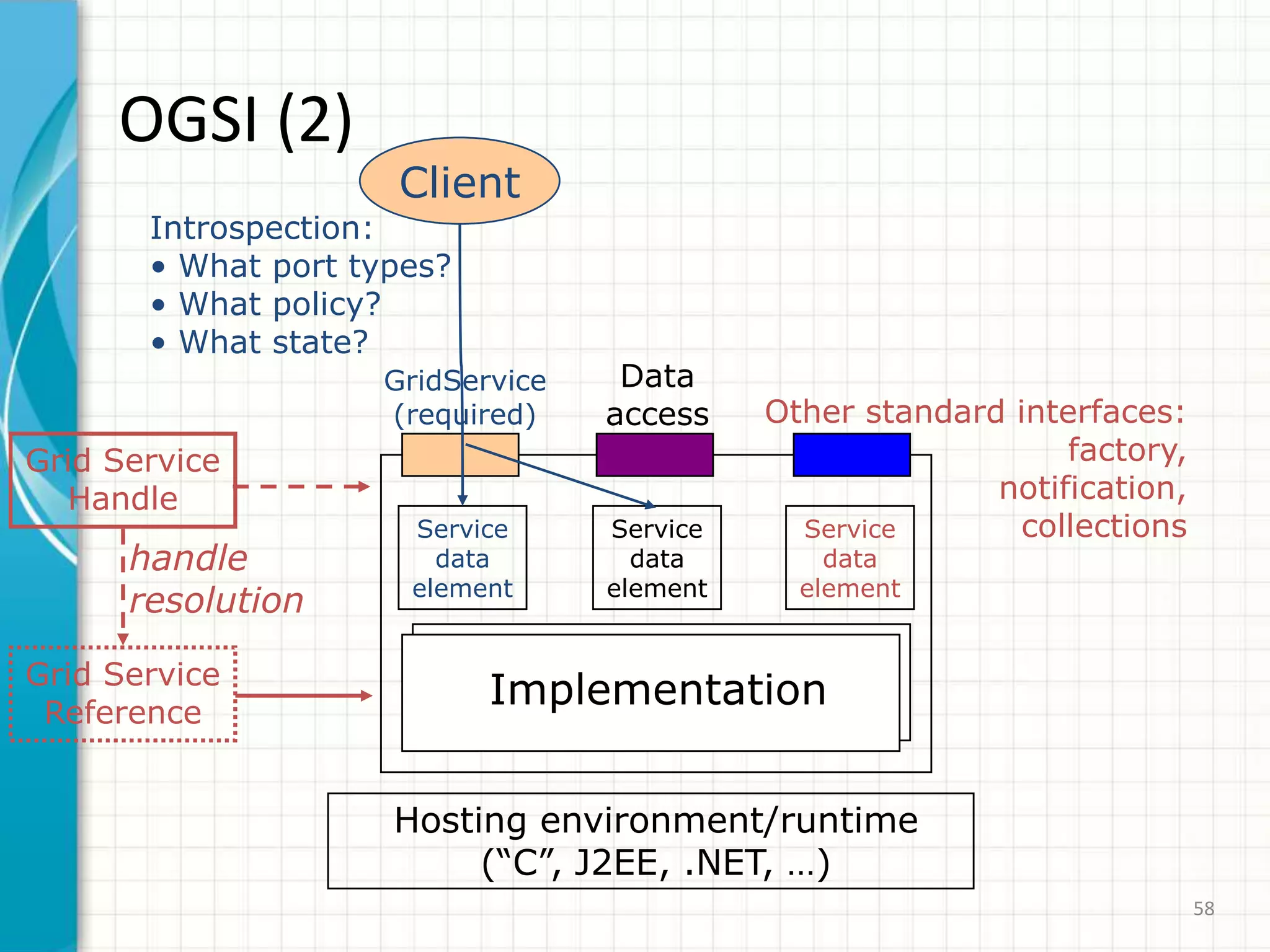 Grid Services (2)Grid servicescan maintain internal state for the lifetime of the servicecan be created and destroyed dynamically (via a Factory)have a globally unique name, the Grid service handle (GSH)each instance has a set of service data elements  (a collection of XML elements)OGSA is based on Grid ServicesGrid Services are specified in a separate spec spawned by OGSA:  Open Grid Services Infrastructure (OGSI).All the services in OGSA (Job management, security, etc.) will be based on (and implemented with) Grid Services53