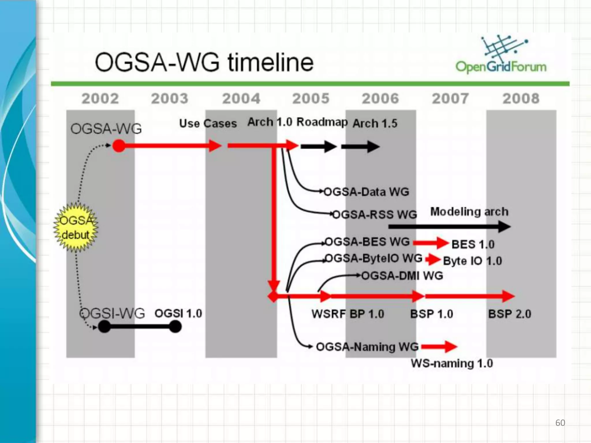 55OGSA Model: At a GlanceOther services – data services etcOGSA – Grid Enabled Web ServicesWeb servicesGT3 Security GT3 capabilities – e.g. GRMS, GridFTP, GRAM.. 