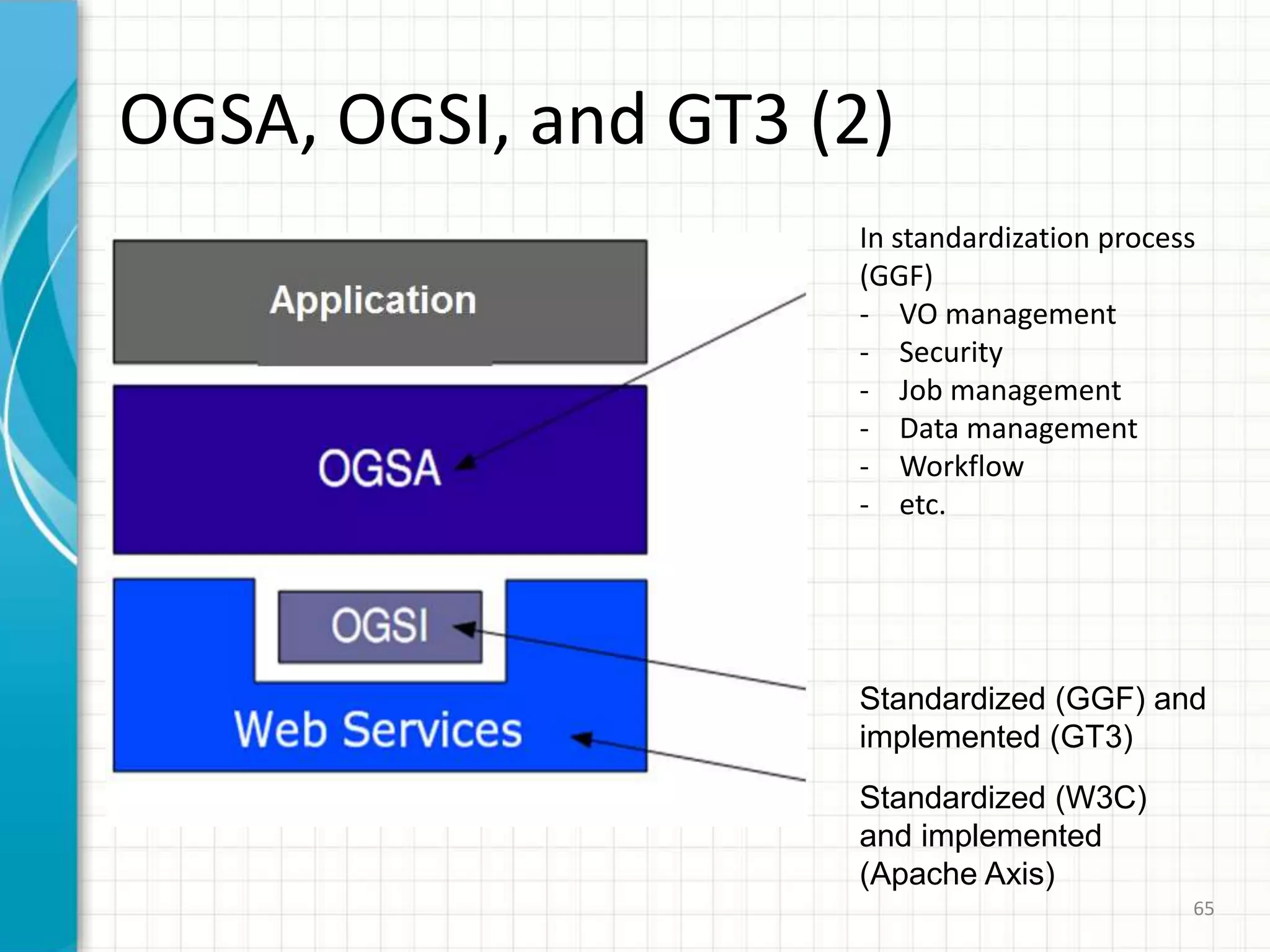  What state?DataaccessGridService(required)Other standard interfaces:factory,notification,collectionsGrid ServiceHandleServicedataelementServicedataelementServicedataelementhandleresolutionGrid ServiceReferenceImplementationHosting environment/runtime(“C”, J2EE, .NET, …)