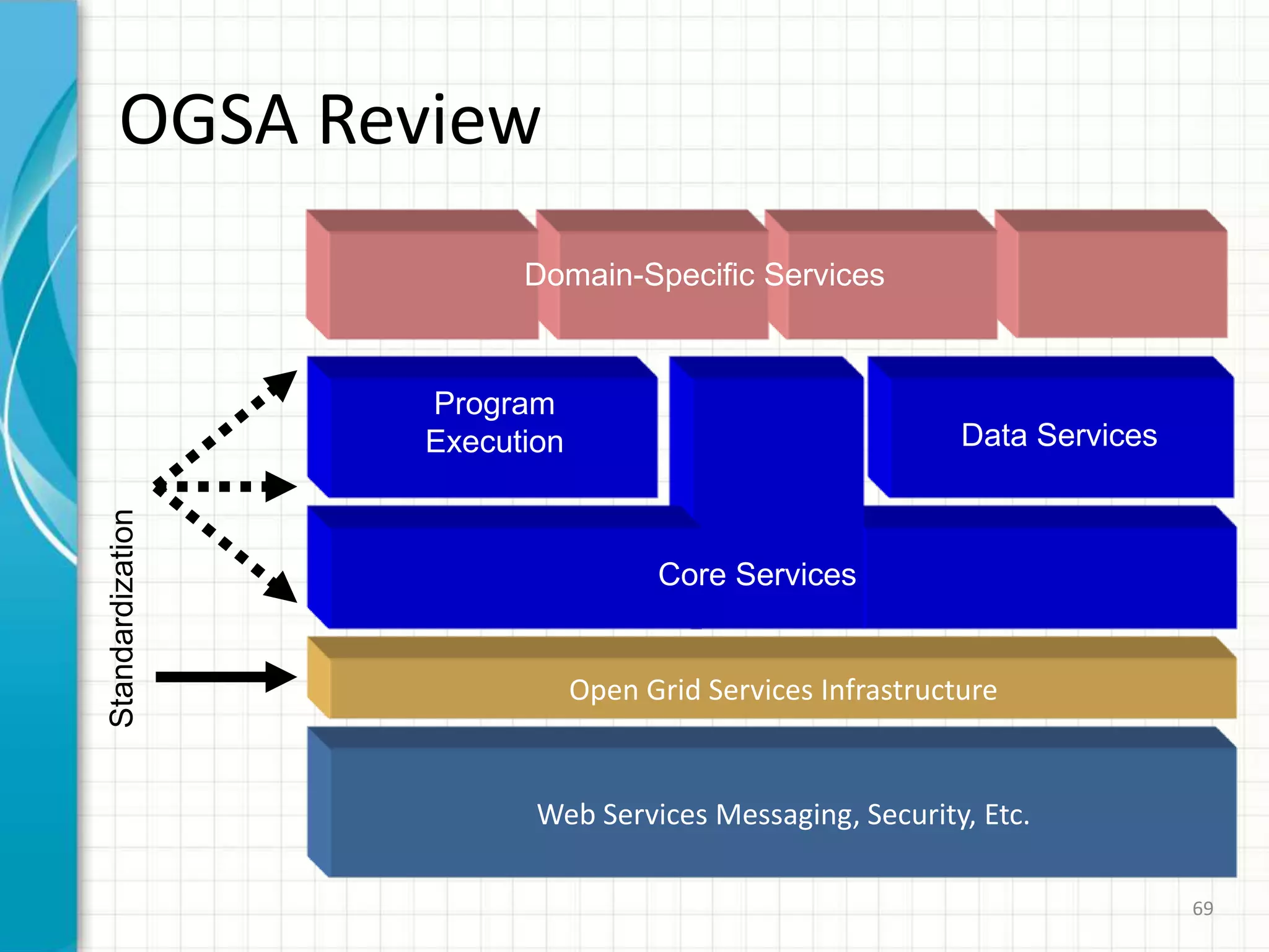 Globus Toolkit 3 (2)The Globus Toolkit 3 (GT3) is a complete implementation, in Java, of the OGSI specVery important: GT3 isn't only an OGSI implementation.Includes OGSA-defined servicesIncludes its own non-OGSA services (which have become a de facto standard)Also includes non-WS components (GT2.4)62