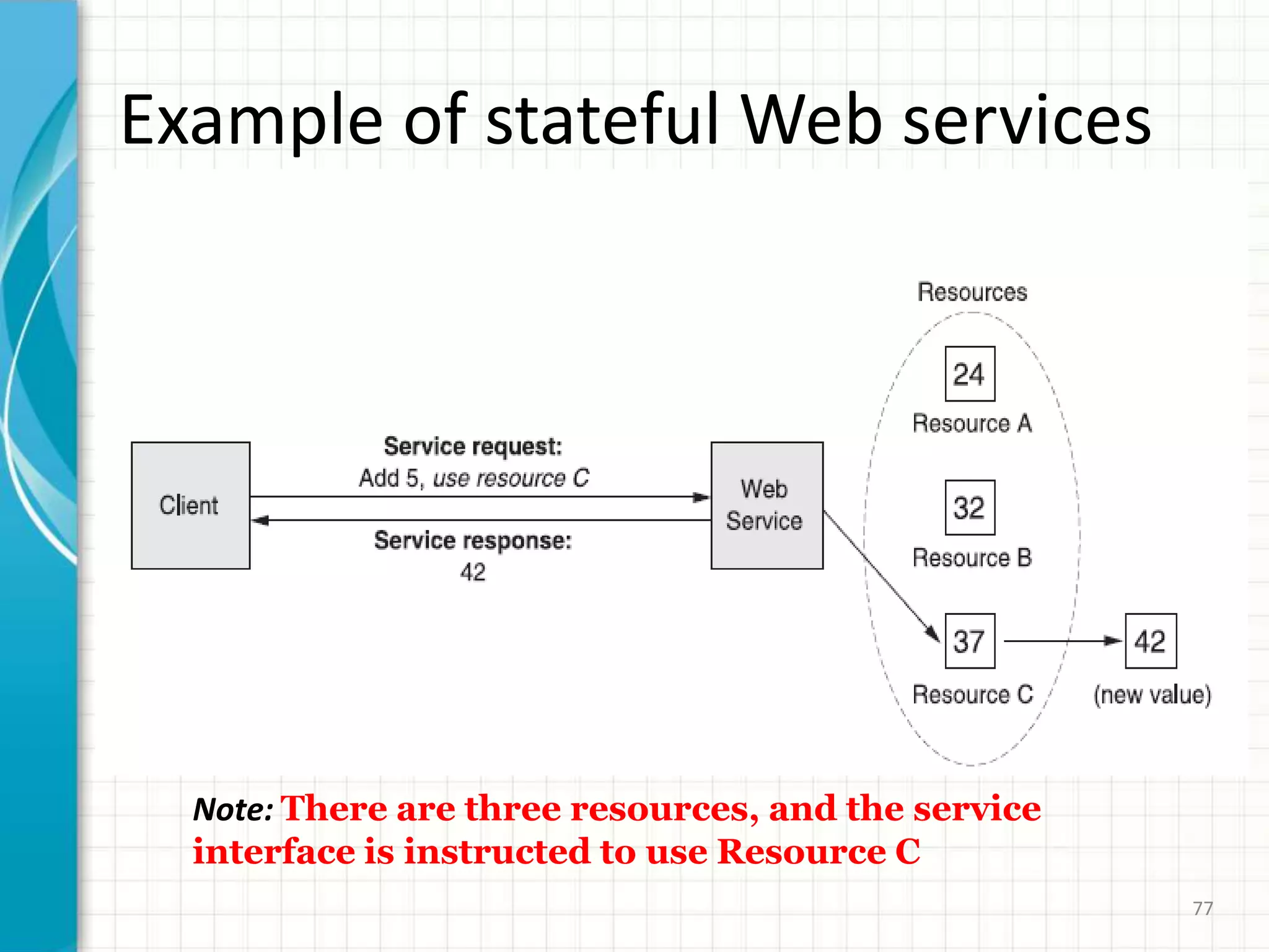 etc.Standardized (GGF) and implemented (GT3)Standardized (W3C) and implemented (Apache Axis)