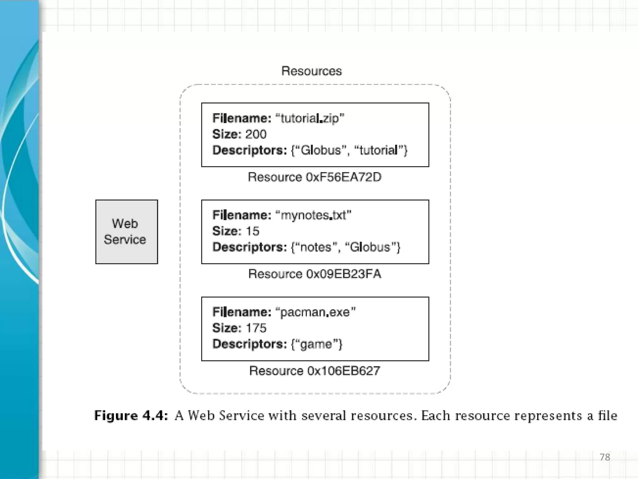OGSA: summing upOGSA: standards-based Grid technologyFrom Web services: standard IDL, discovery, binding independence, other desirable featuresFrom Grid: naming, state, lifetime management, etc., etc.66