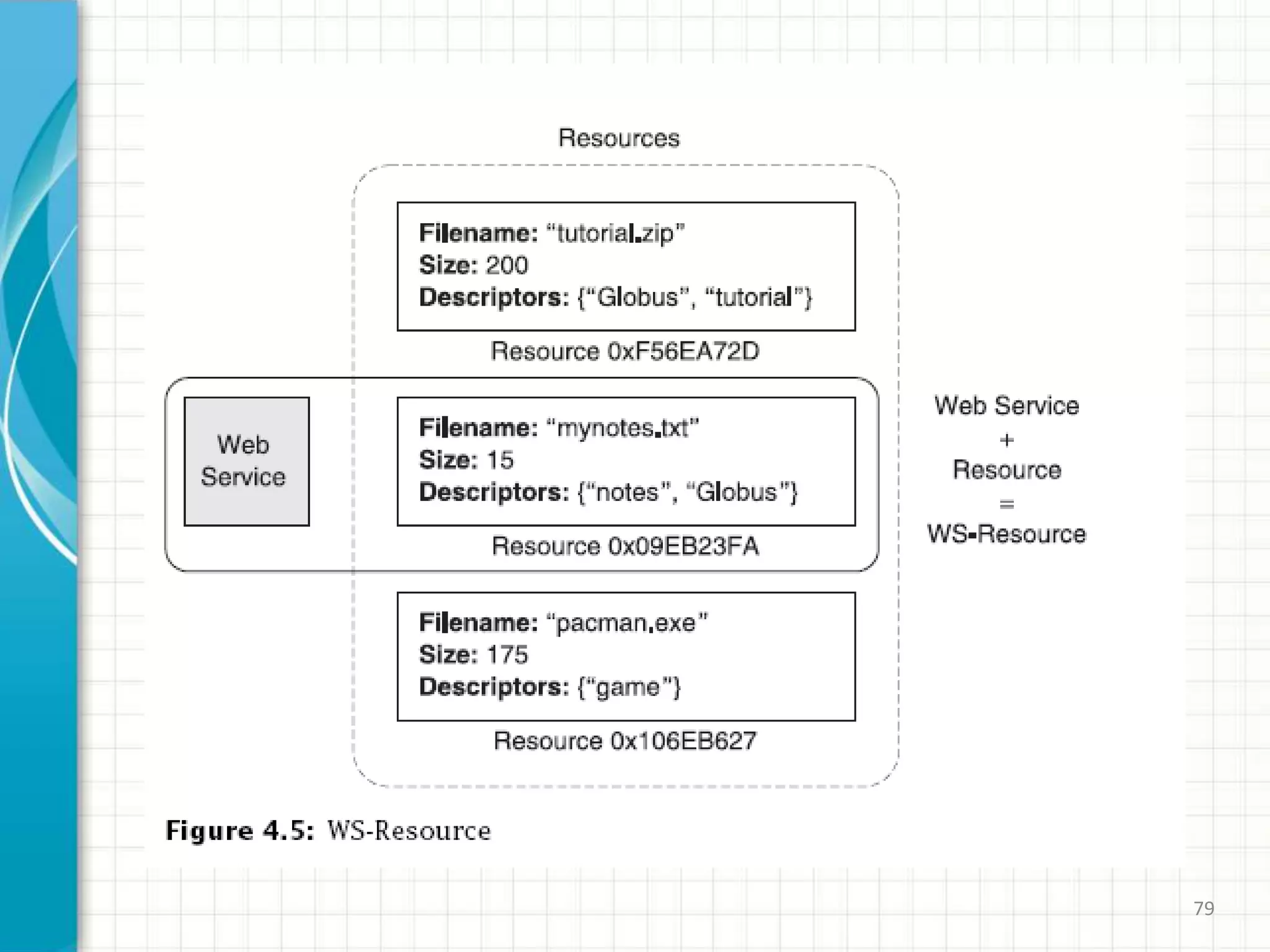 Web Services Resource Framework (WSRF)