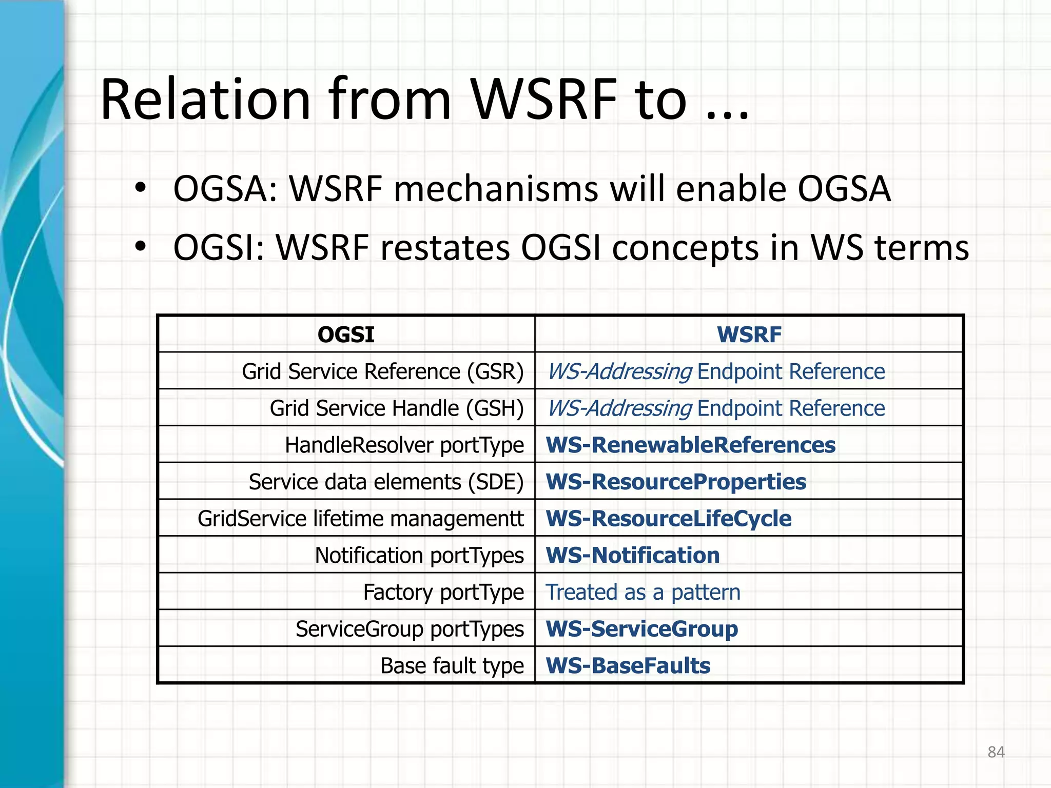 WSRF (2)72The definition of WSRF means that Grid and Web communities can move forward on a common base