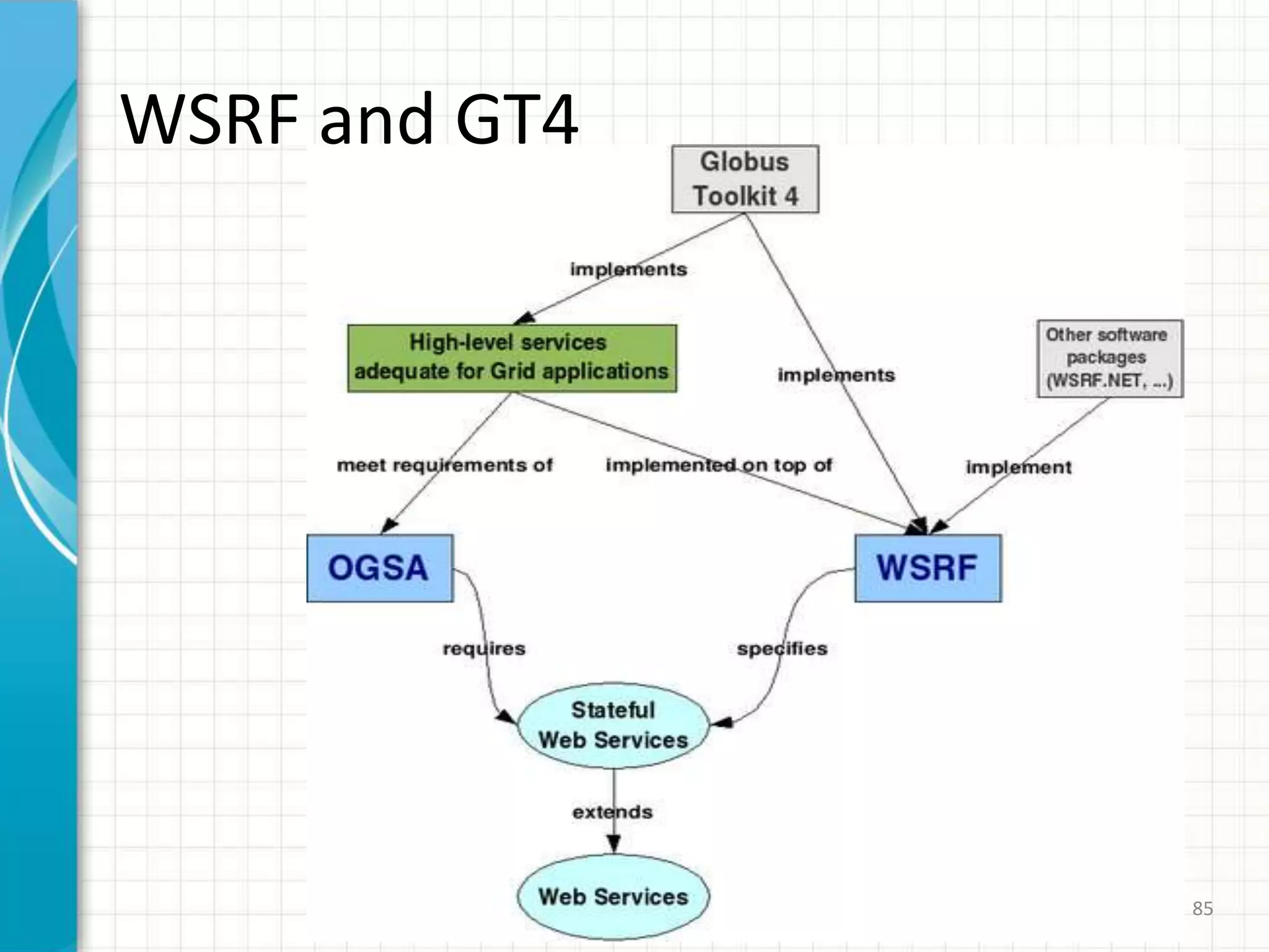 WSRF (3)73OGSA Services can be defined and implemented asWeb services instead of working w/ a diff “improved version” of WS