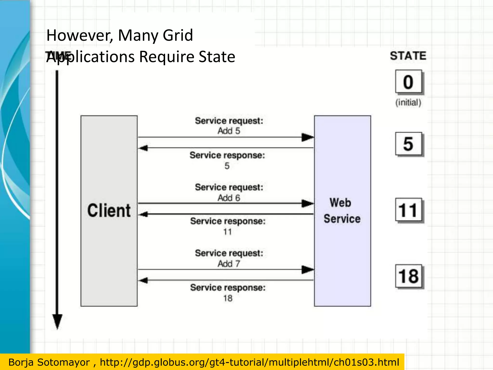 Related SpecificationsWS-Notification – This is another collection of specification that, although not part of a WSRF, is closely related to it.WS-Addressing: Provides mechanism for addressing WS. More versatile than URI. Can be used to address WS-Resource pair82