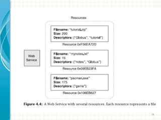 OGSA: summing upOGSA: standards-based Grid technologyFrom Web services: standard IDL, discovery, binding independence, other desirable featuresFrom Grid: naming, state, lifetime management, etc., etc.66