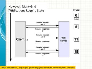 Related SpecificationsWS-Notification – This is another collection of specification that, although not part of a WSRF, is closely related to it.WS-Addressing: Provides mechanism for addressing WS. More versatile than URI. Can be used to address WS-Resource pair82