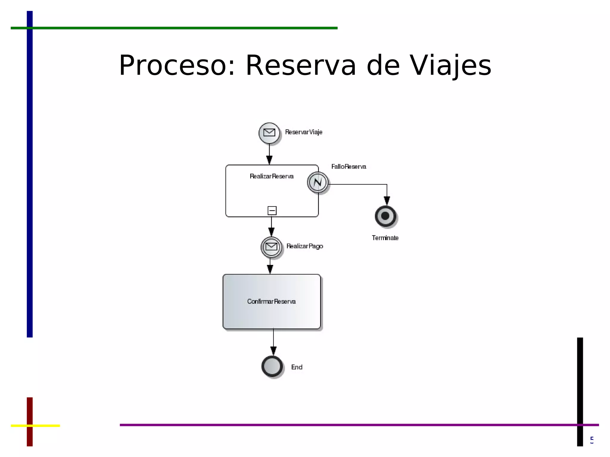 Proceso: Reserva de Viajes 