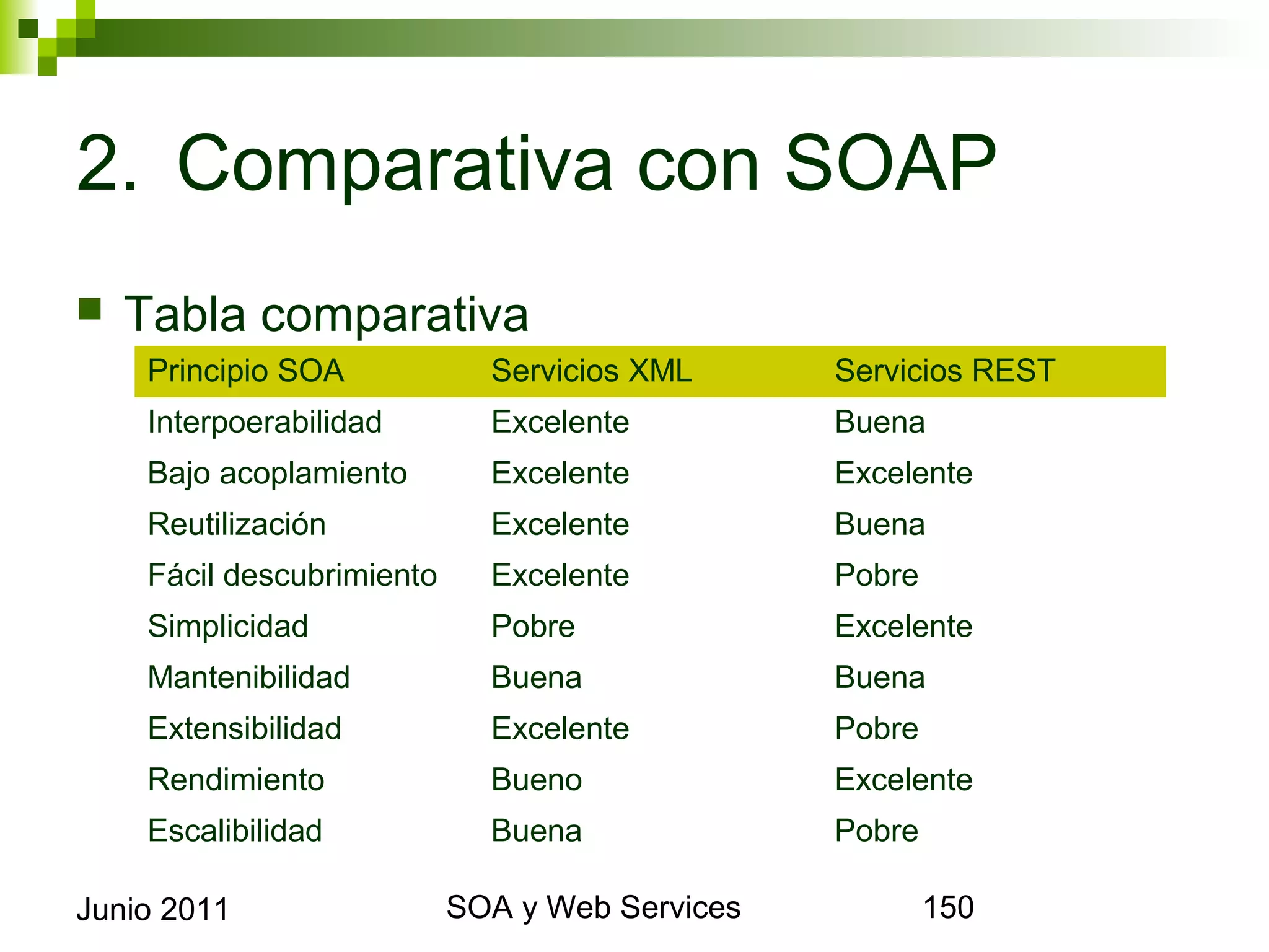 2. Comparativa con SOAP
    Tabla comparativa
       Principio SOA          Servicios XML           Servicios REST
       Interpoerabilidad      Excelente               Buena
       Bajo acoplamiento      Excelente               Excelente
       Reutilización          Excelente               Buena
       Fácil descubrimiento   Excelente               Pobre
       Simplicidad            Pobre                   Excelente
       Mantenibilidad         Buena                   Buena
       Extensibilidad         Excelente               Pobre
       Rendimiento            Bueno                   Excelente
       Escalibilidad          Buena                   Pobre

Junio 2011                       SOA y Web Services                    150
 