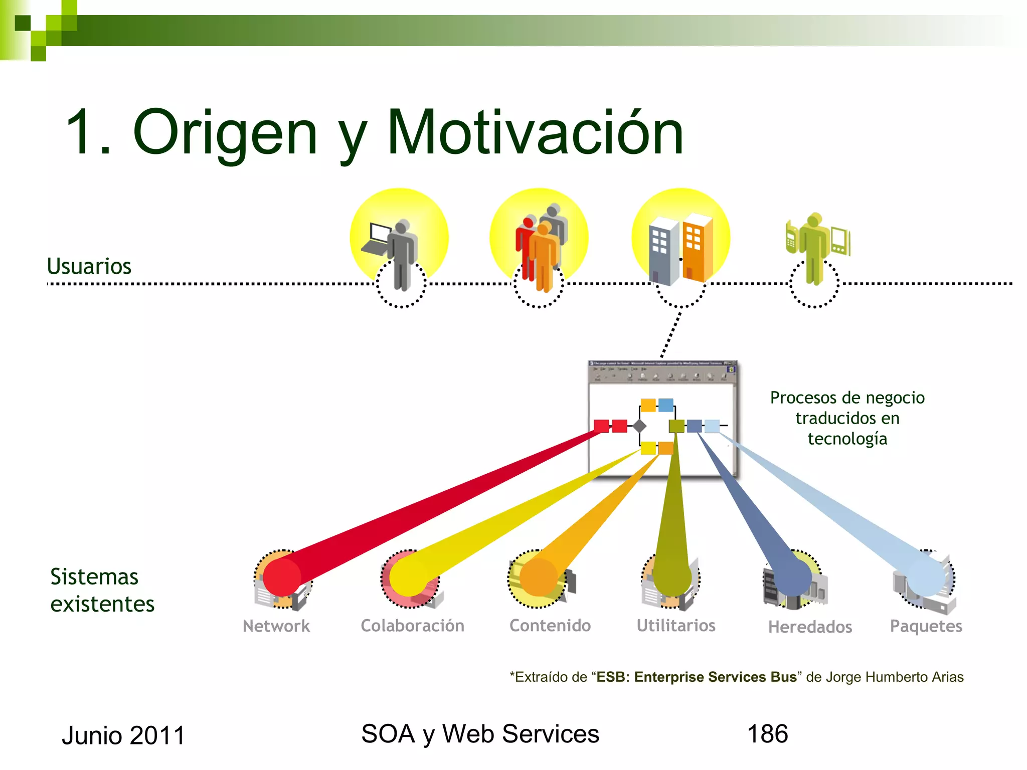1. Origen y Motivación
Usuarios




                                                                                 Procesos de negocio
                                                                                    traducidos en
                                                                                      tecnología




Sistemas
existentes
              Network   Colaboración     Contenido         Utilitarios           Heredados          Paquetes

                                             *Extraído de “ESB: Enterprise Services Bus ” de Jorge Humberto Arias



 Junio 2011                      SOA y Web Services                                                         186
 
