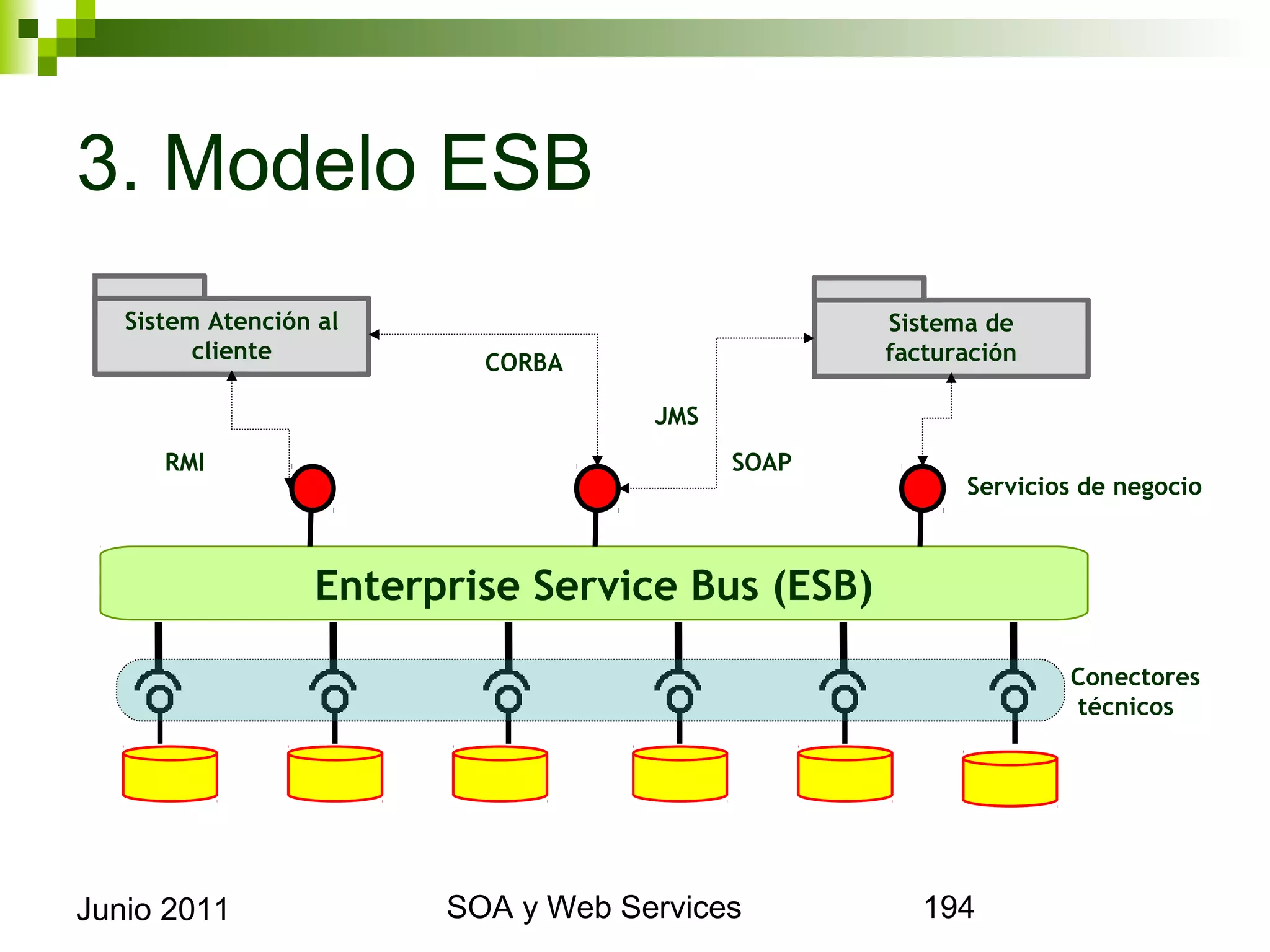 3. Modelo ESB
    Sistem Atención al                                     Sistema de
          cliente           CORBA                          facturación

                                         JMS
         RMI                                        SOAP
                                                                 Servicios de negocio



                    Enterprise Service Bus (ESB)

                                                                         Conectores
                                                                         técnicos




Junio 2011                     SOA y Web Services                                194
 