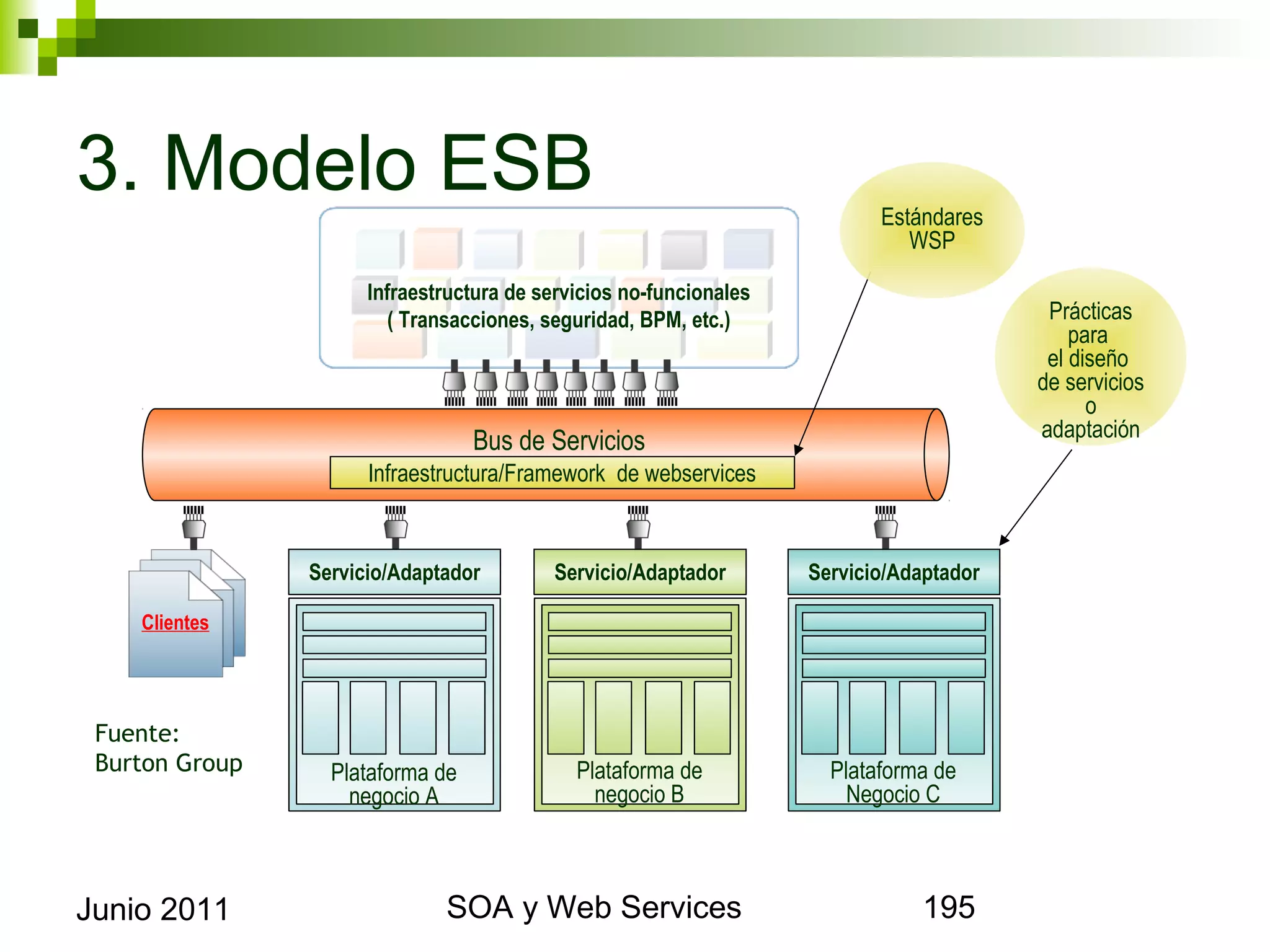 3. Modelo ESB
                                                                             Estándares
                                                                                WSP

                        Infraestructura de servicios no-funcionales                         Prácticas
                           ( Transacciones, seguridad, BPM, etc.)                               para
                                                                                             el diseño
                                                                                           de servicios
                                                                                                 o
                                                                                            adaptación
                                    Bus de Servicios
                        Infraestructura/Framework de webservices



                  Servicio/Adaptador        Servicio/Adaptador        Servicio/Adaptador

       Clientes




  Fuente:
  Burton Group      Plataforma de              Plataforma de            Plataforma de
                      negocio A                  negocio B                Negocio C



Junio 2011                                 SOA y Web Services                                             195
 