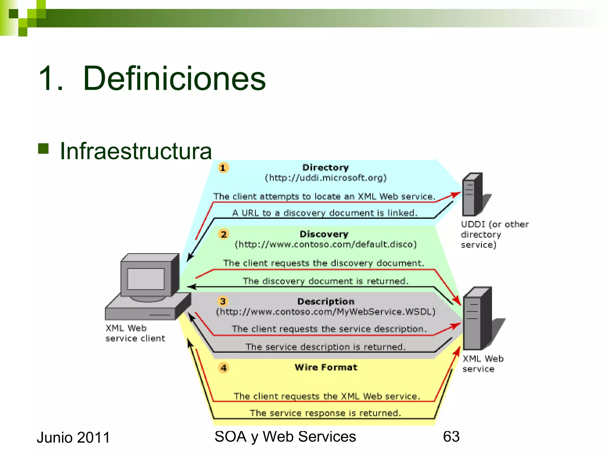 1. Definiciones

    Infraestructura




Junio 2011             SOA y Web Services   63
 