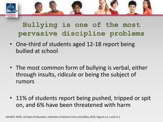 Bullying is one of the most
           pervasive discipline problems
   • One-third of students aged 12-18 report being
     bullied at school

   • The most common form of bullying is verbal, either
     through insults, ridicule or being the subject of
     rumors

   • 11% of students report being pushed, tripped or spit
     on, and 6% have been threatened with harm
SOURCE: NCES, US Dept of Education, Indicators of School Crime and Safety, 2010, Figures 11.1 and 11.2
 